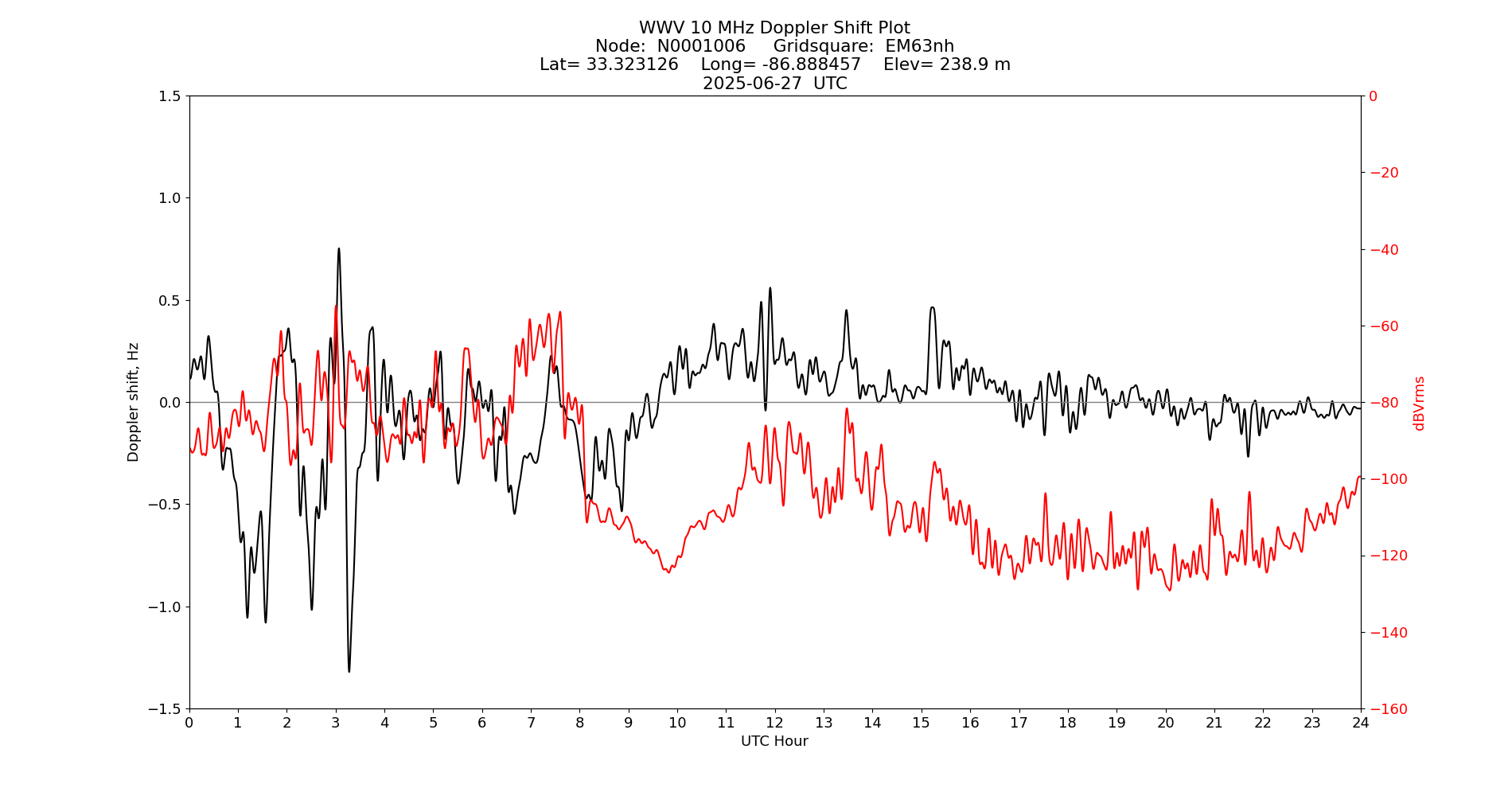Graph for Observation Unavailable
