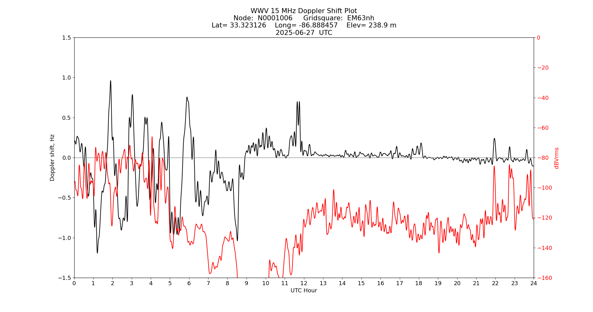 Graph for Observation Unavailable