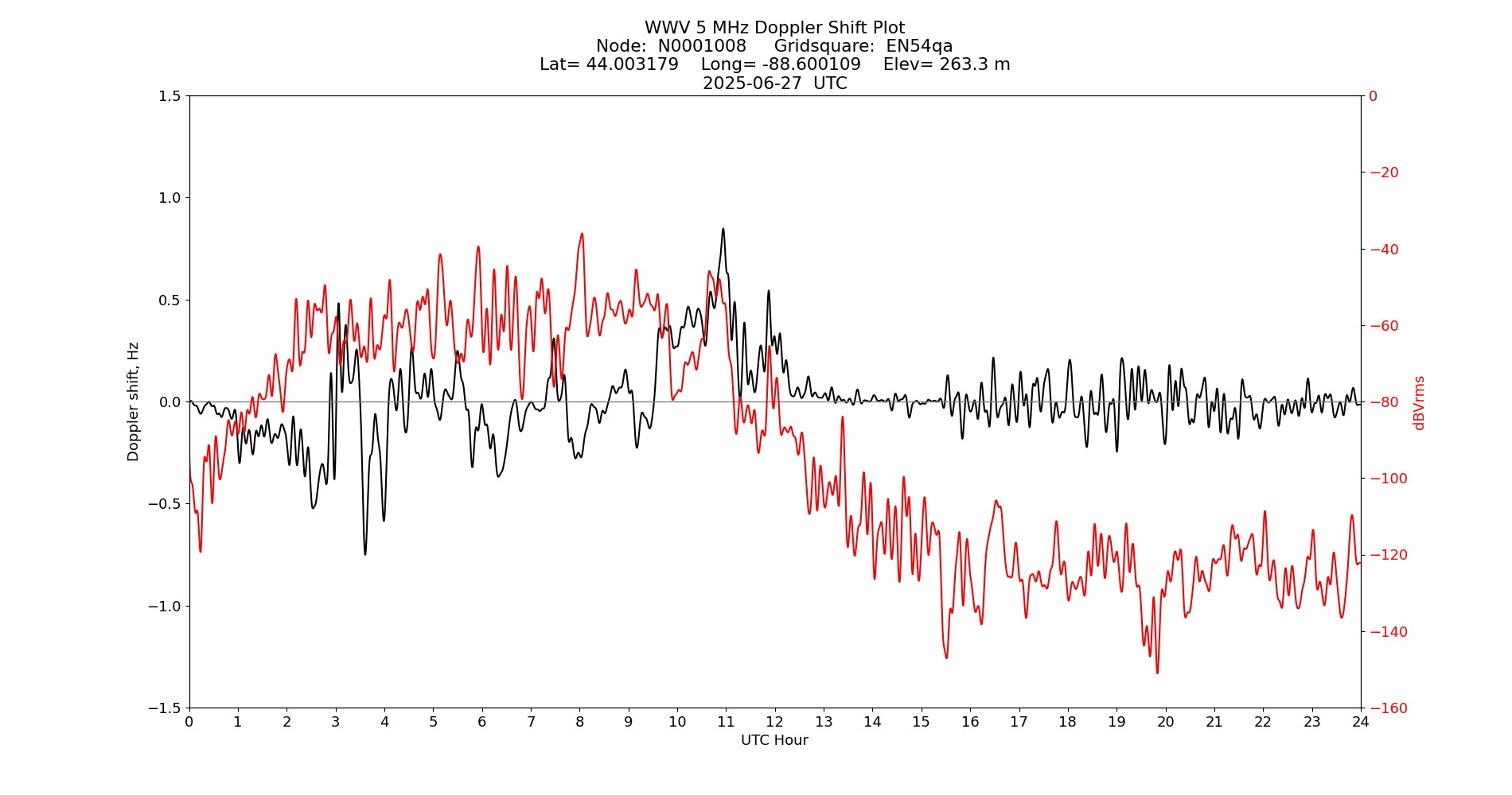 Graph for Observation Unavailable