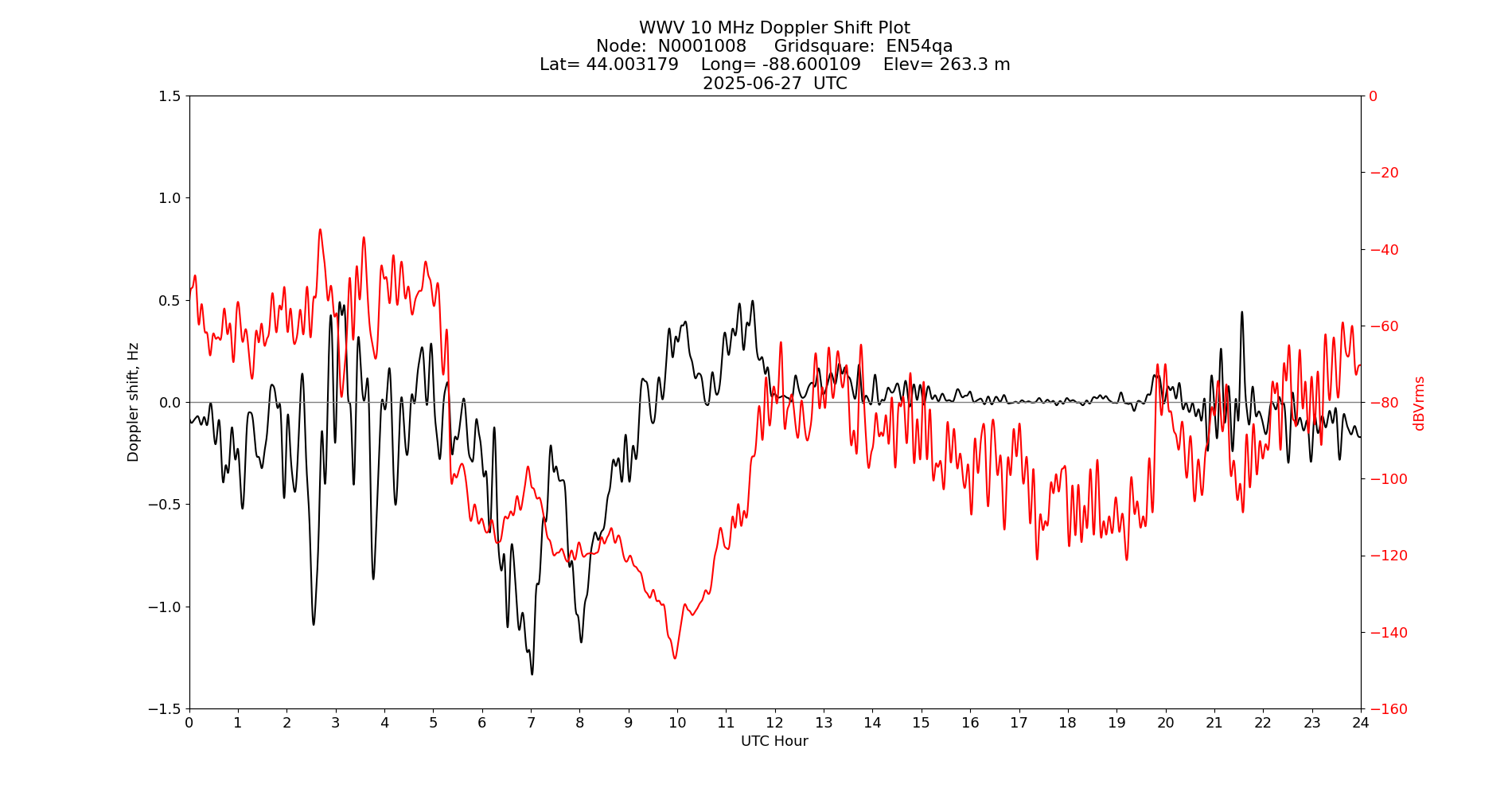 Graph for Observation Unavailable