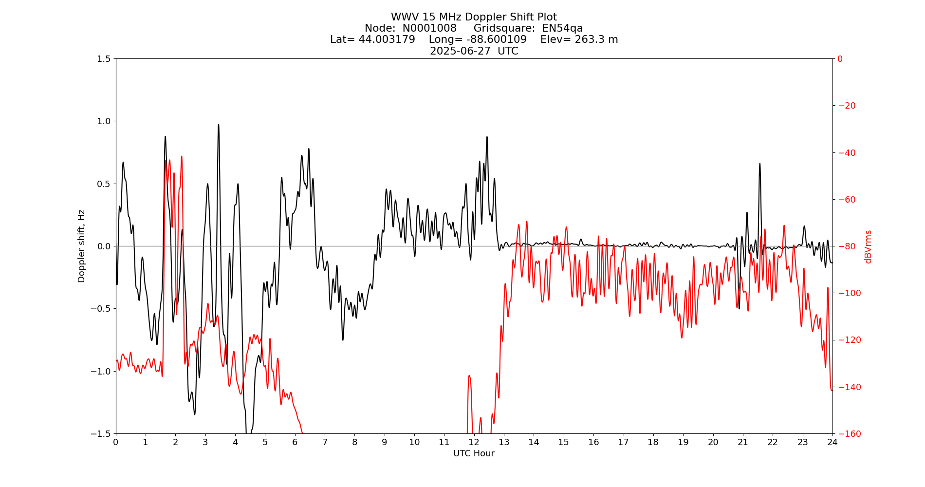 Graph for Observation Unavailable