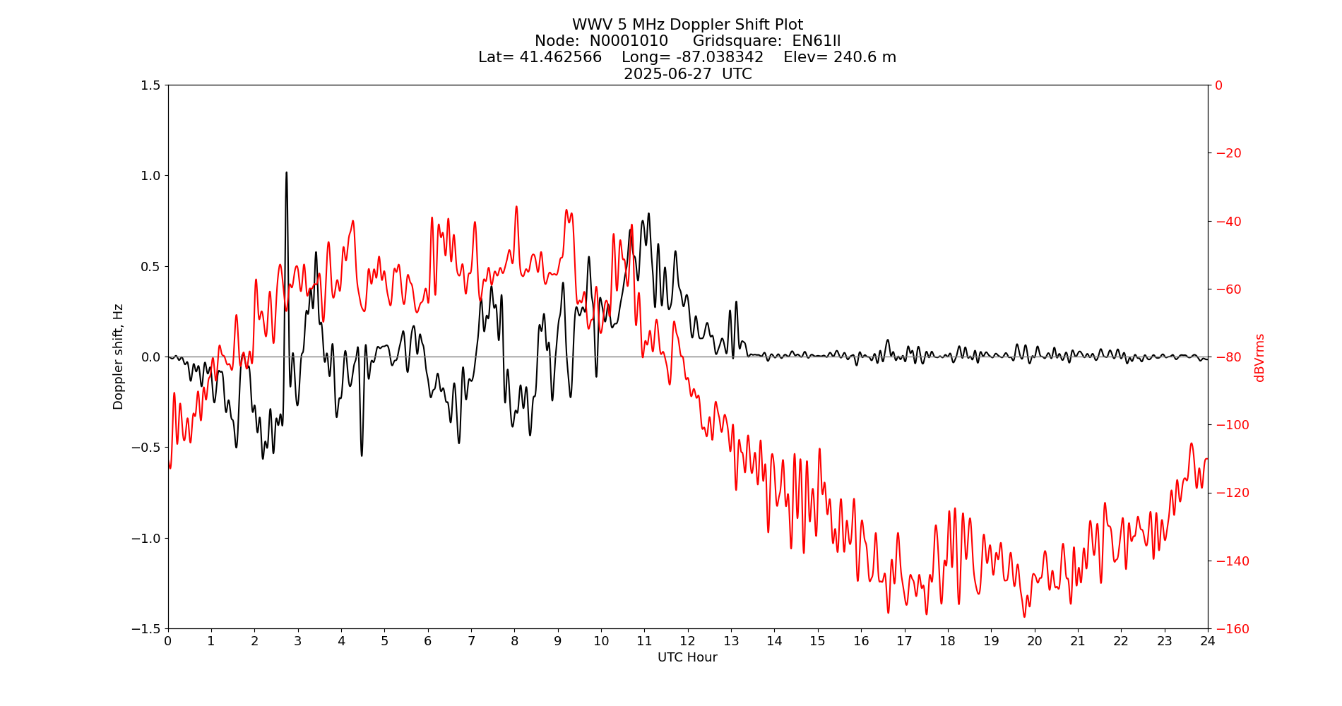 Graph for Observation Unavailable
