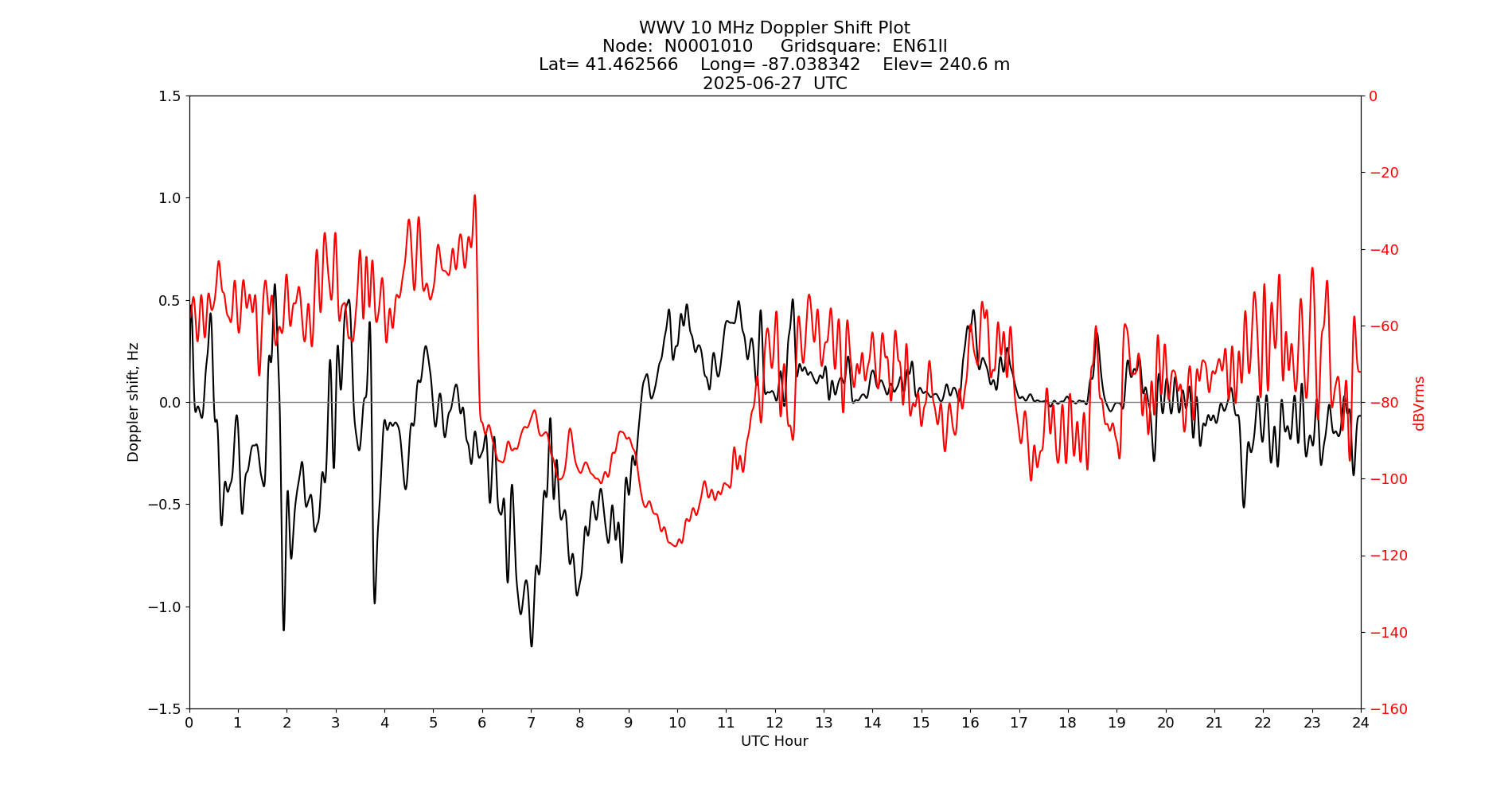 Graph for Observation Unavailable