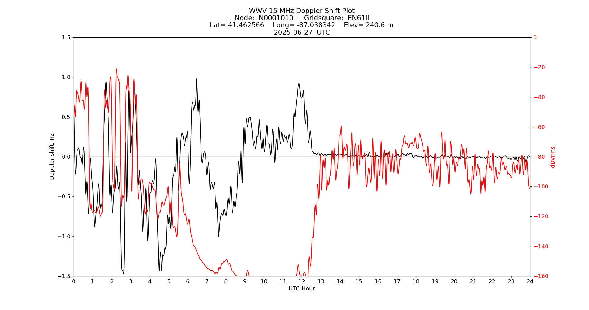 Graph for Observation Unavailable