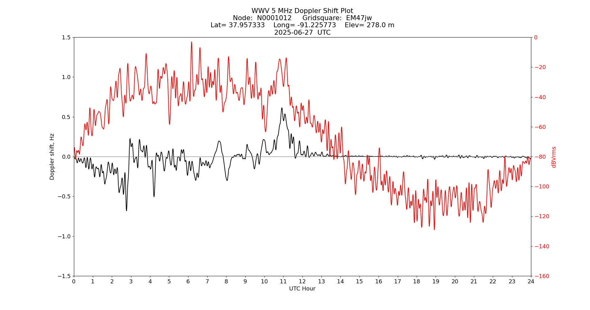 Graph for Observation Unavailable