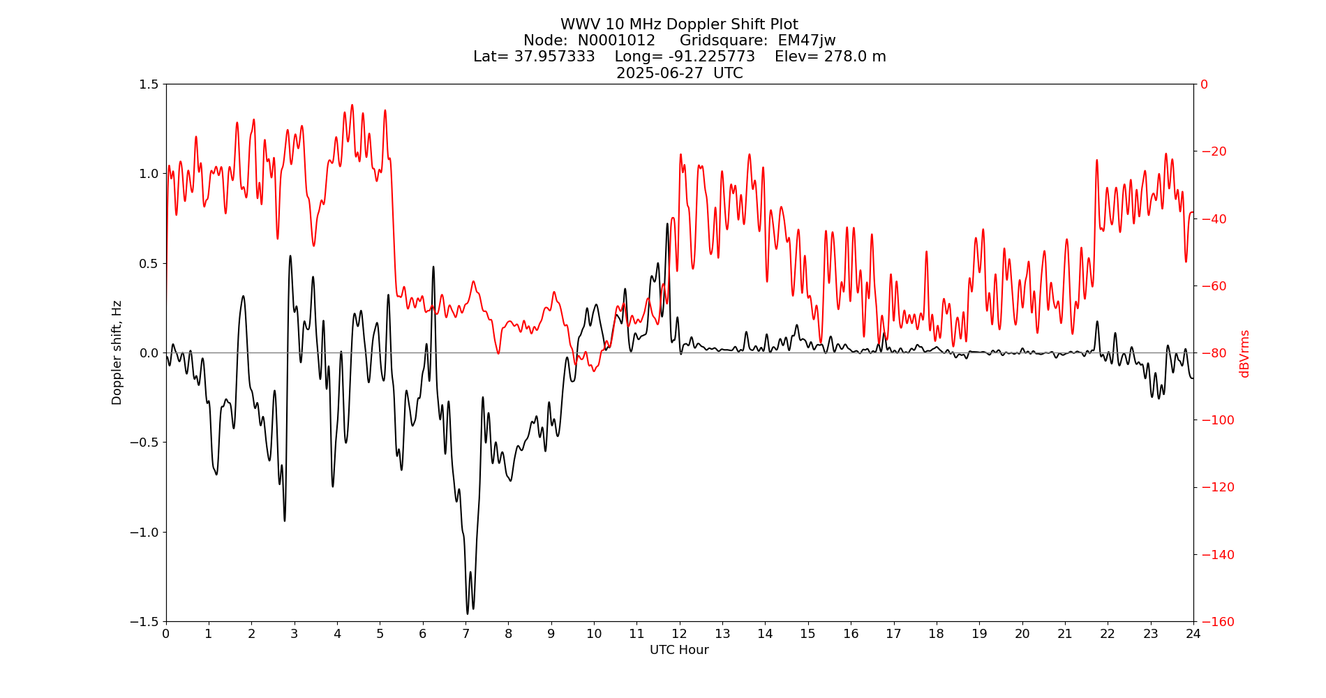 Graph for Observation Unavailable