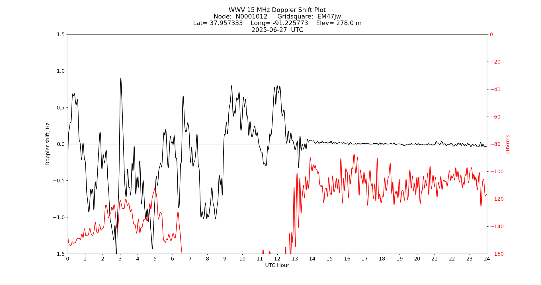Graph for Observation Unavailable