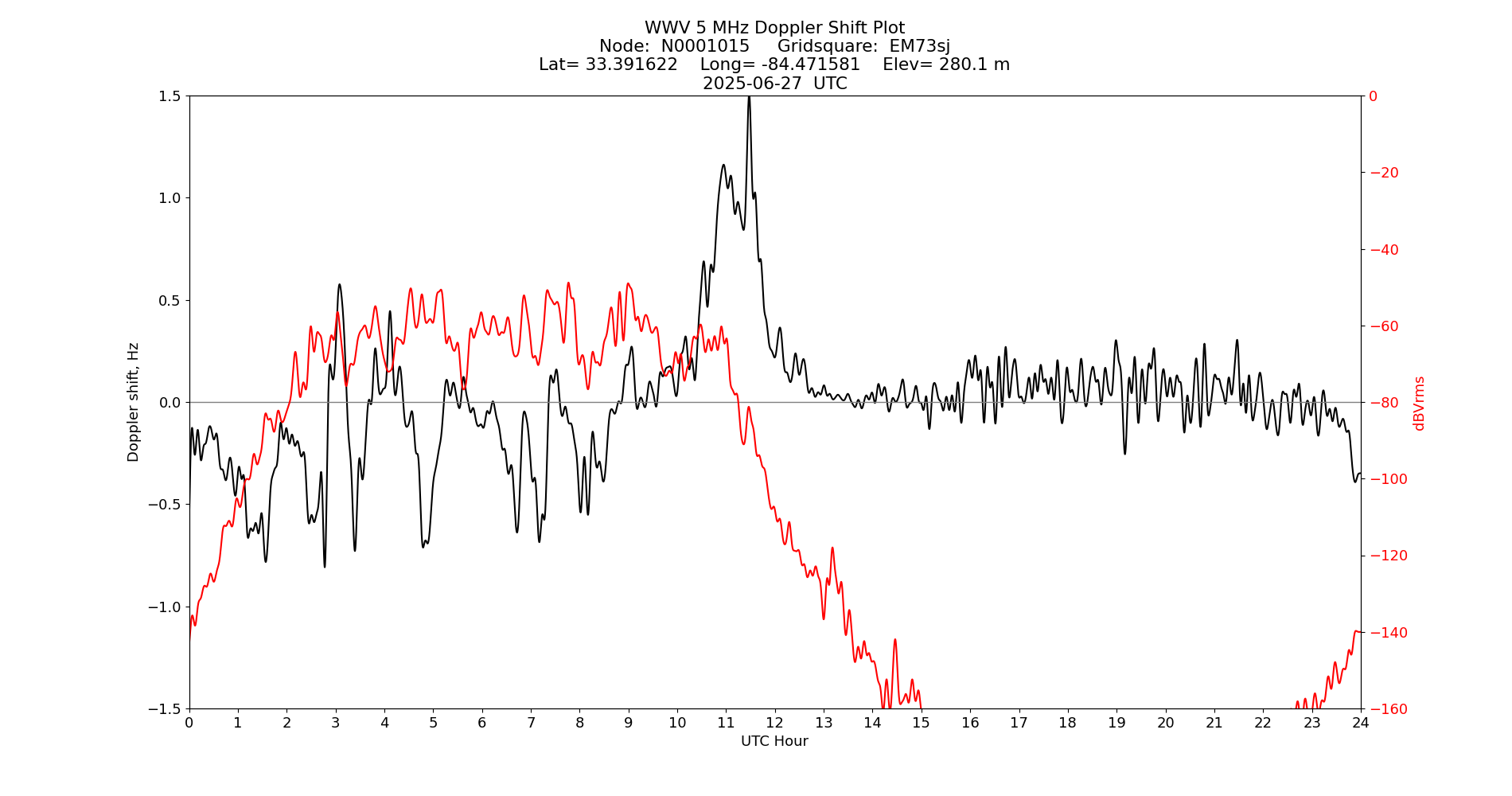 Graph for Observation Unavailable