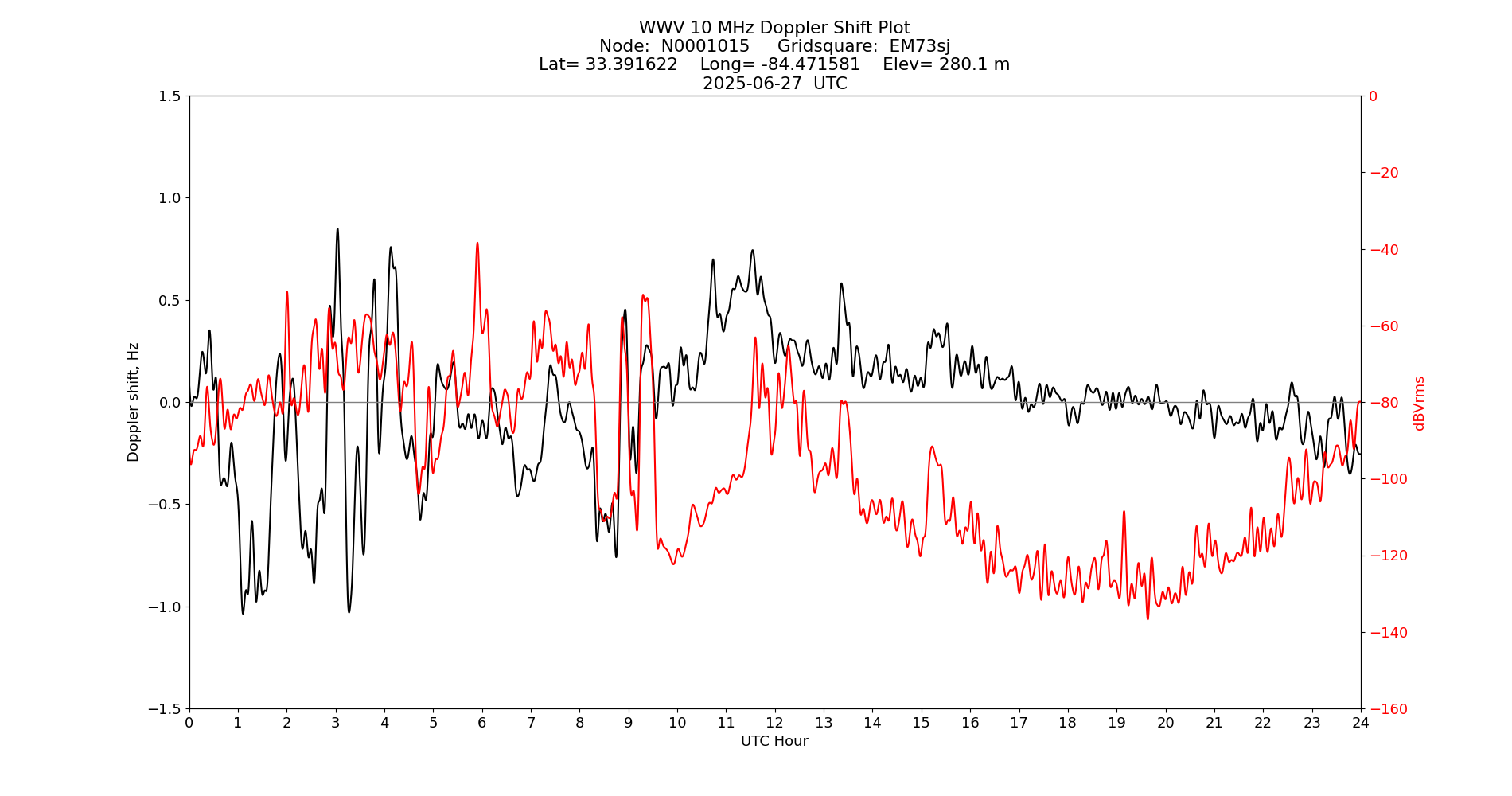 Graph for Observation Unavailable