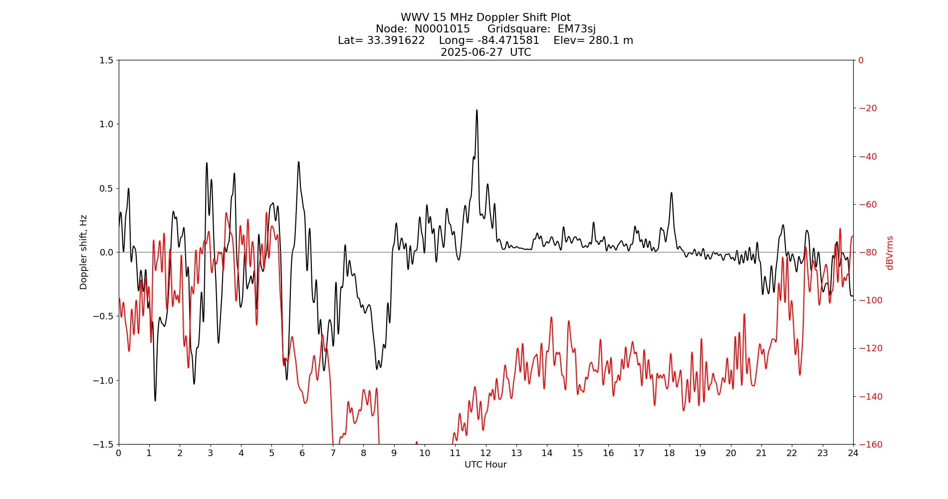 Graph for Observation Unavailable