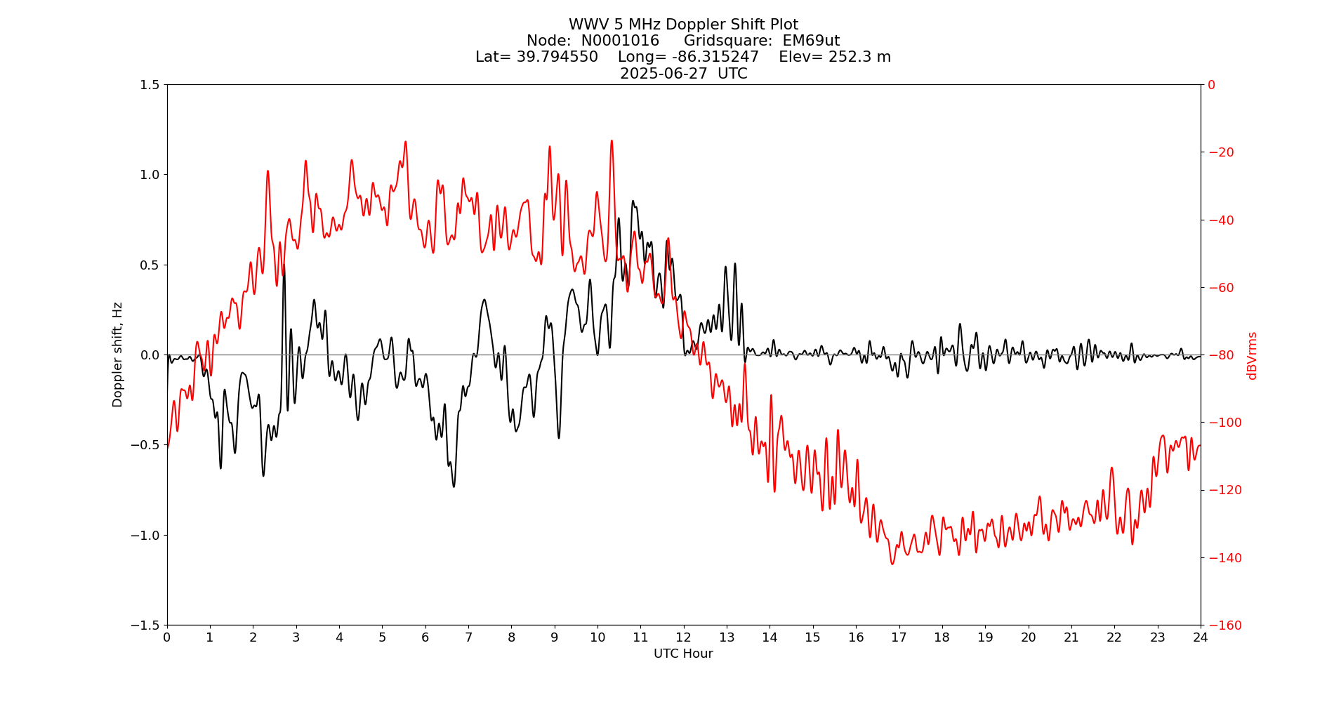 Graph for Observation Unavailable