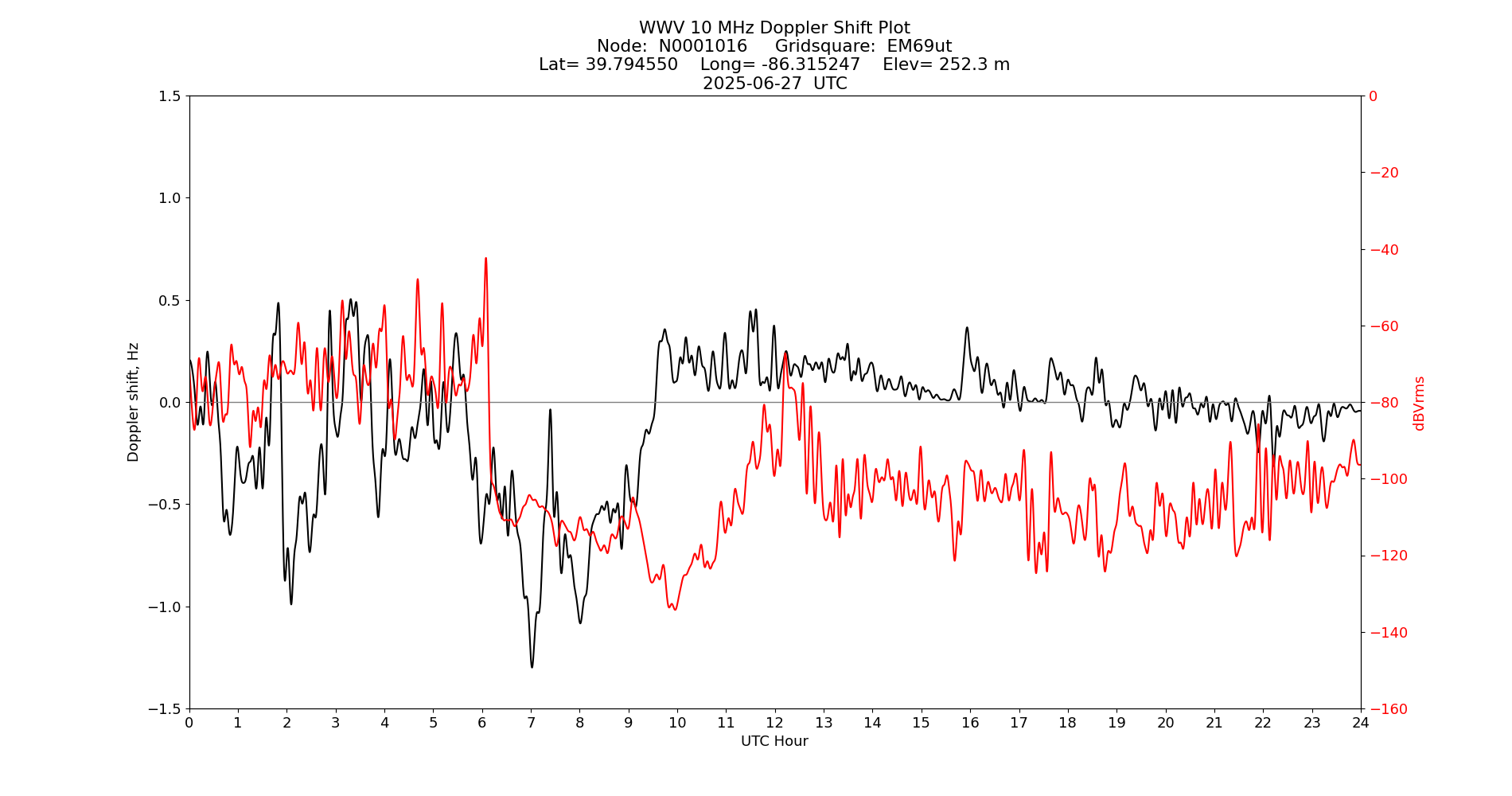 Graph for Observation Unavailable
