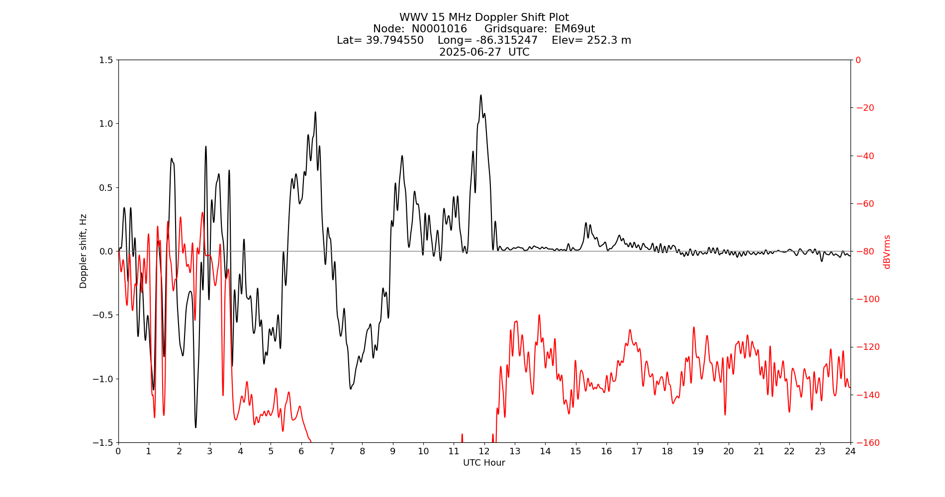 Graph for Observation Unavailable
