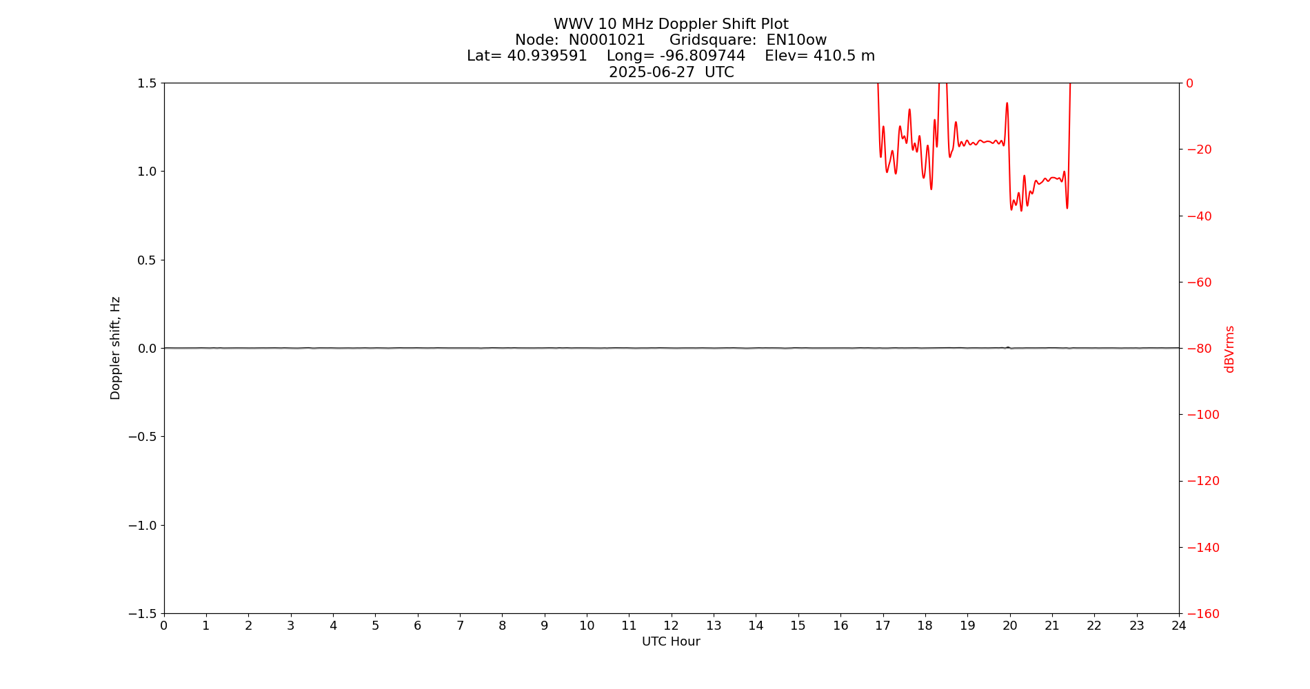 Graph for Observation Unavailable