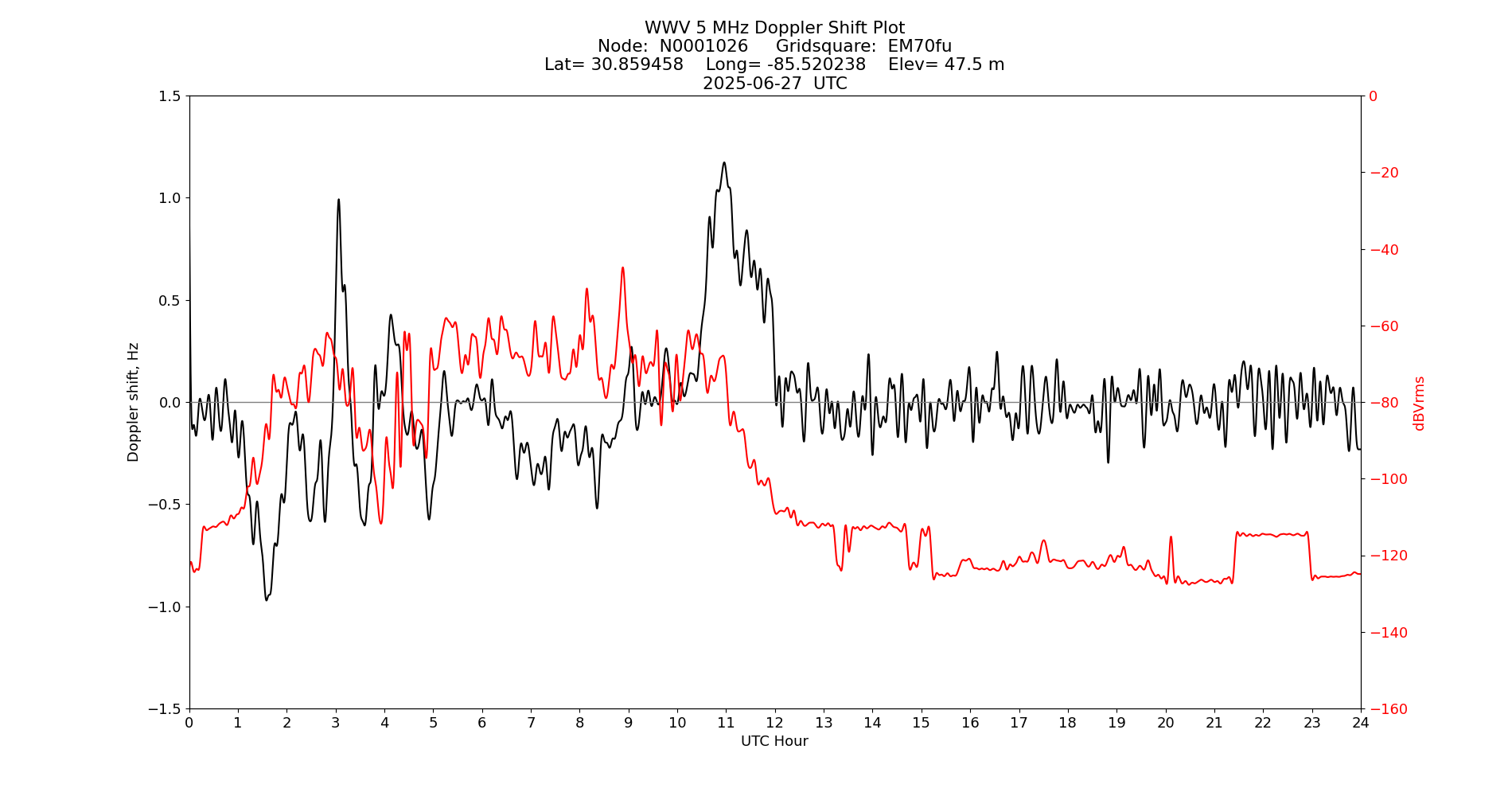 Graph for Observation Unavailable