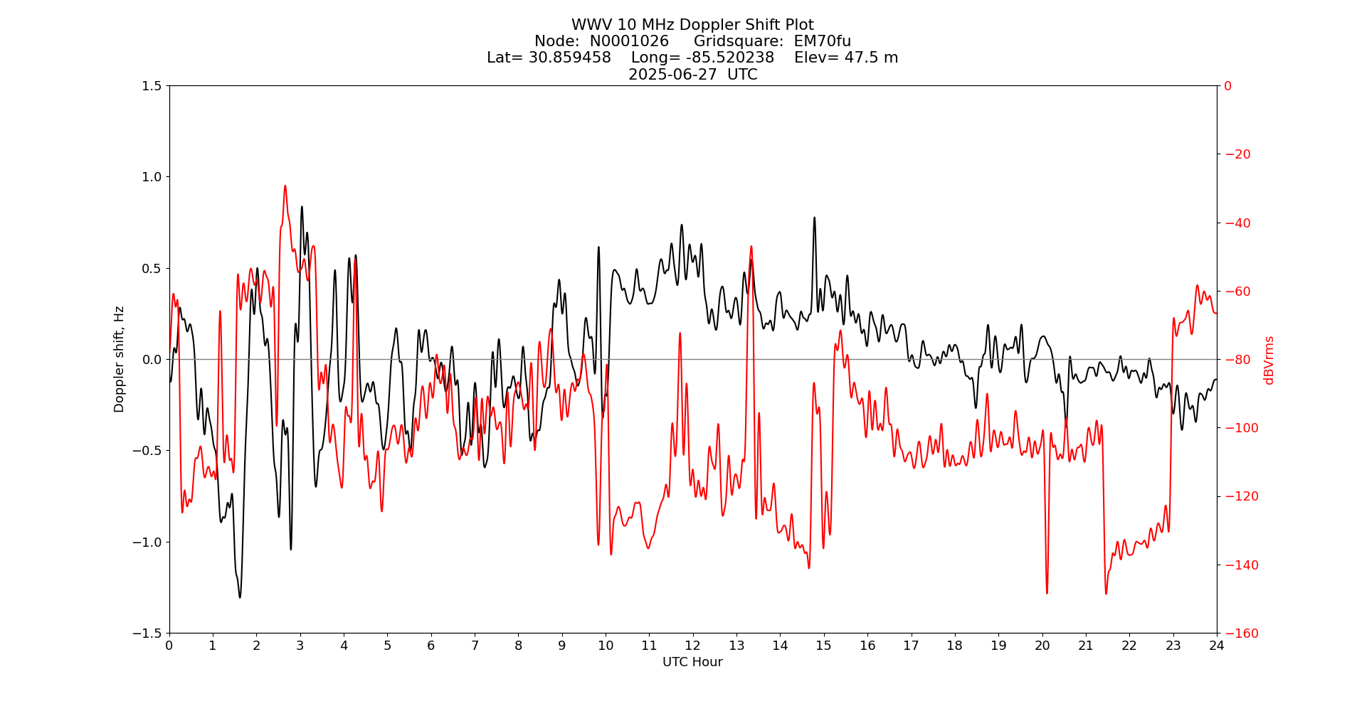 Graph for Observation Unavailable
