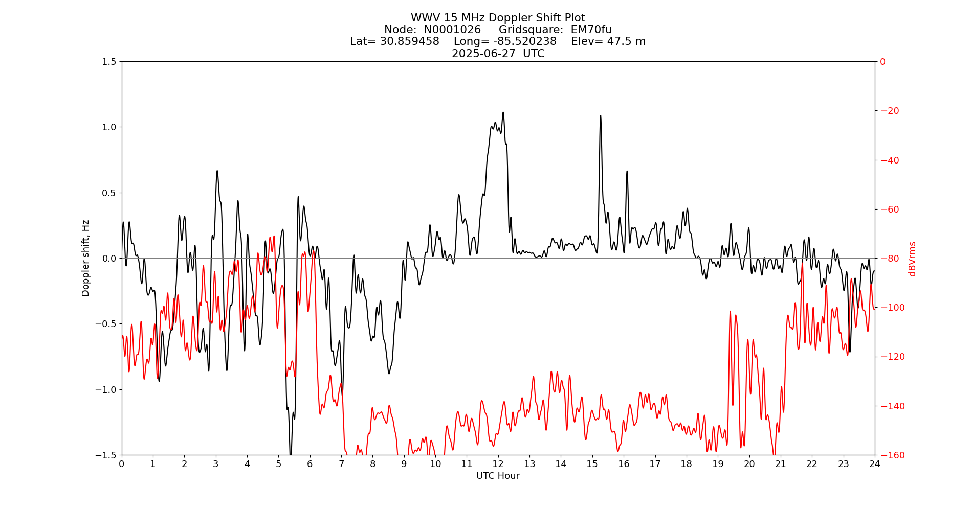 Graph for Observation Unavailable