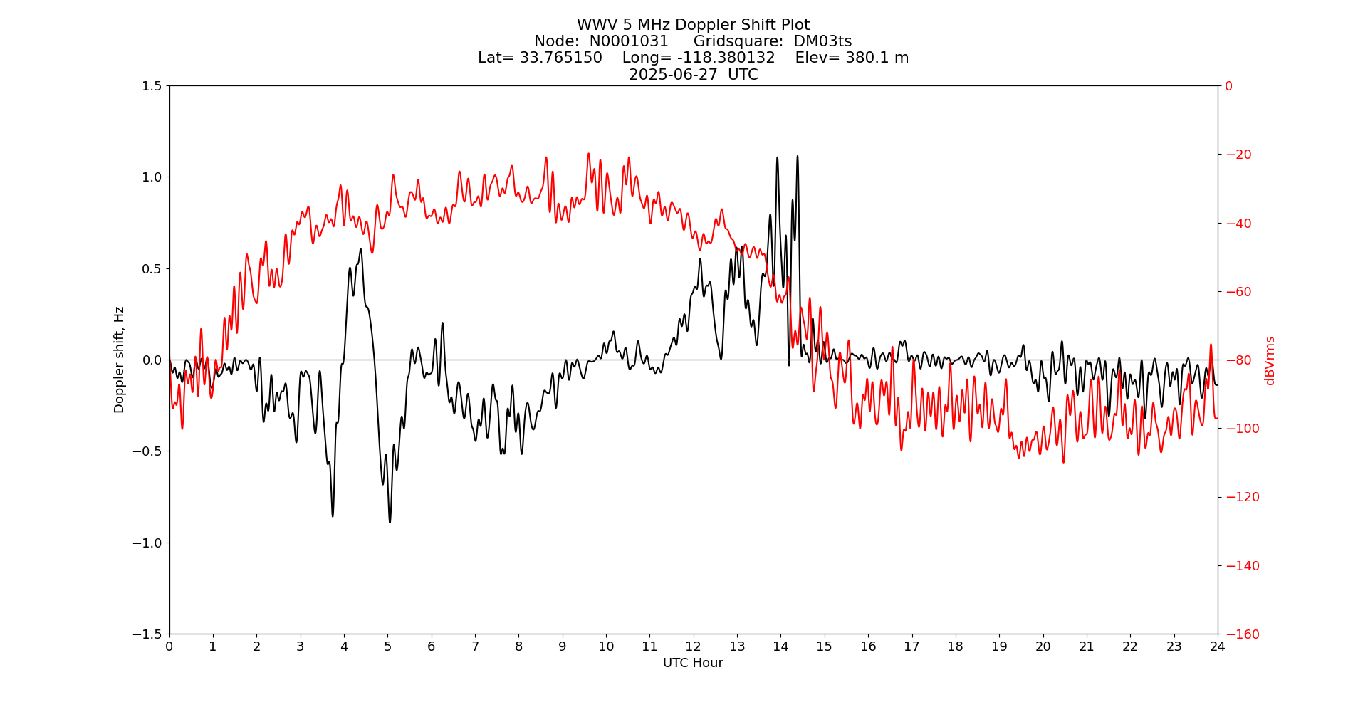 Graph for Observation Unavailable