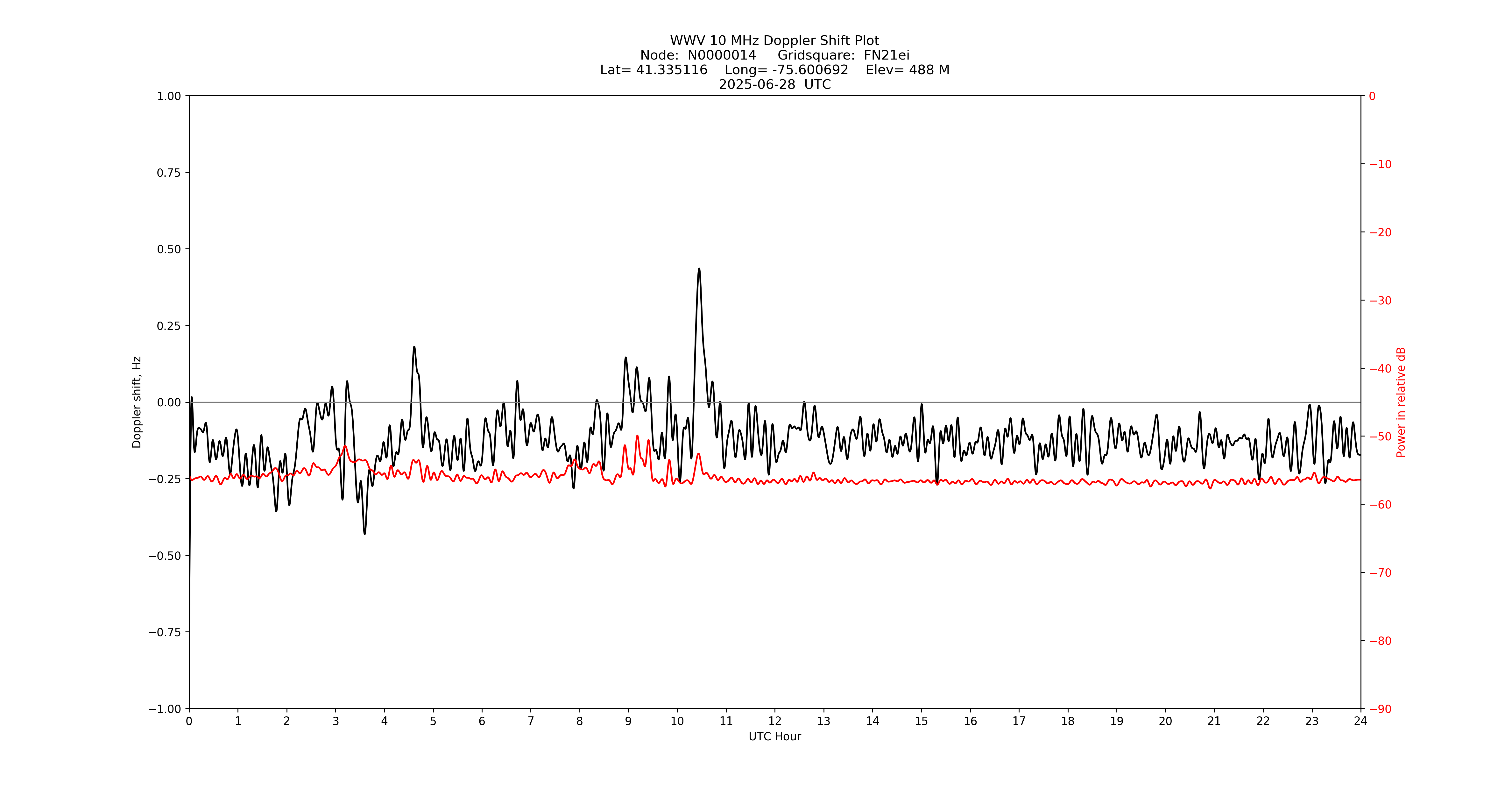 Graph for Observation Unavailable