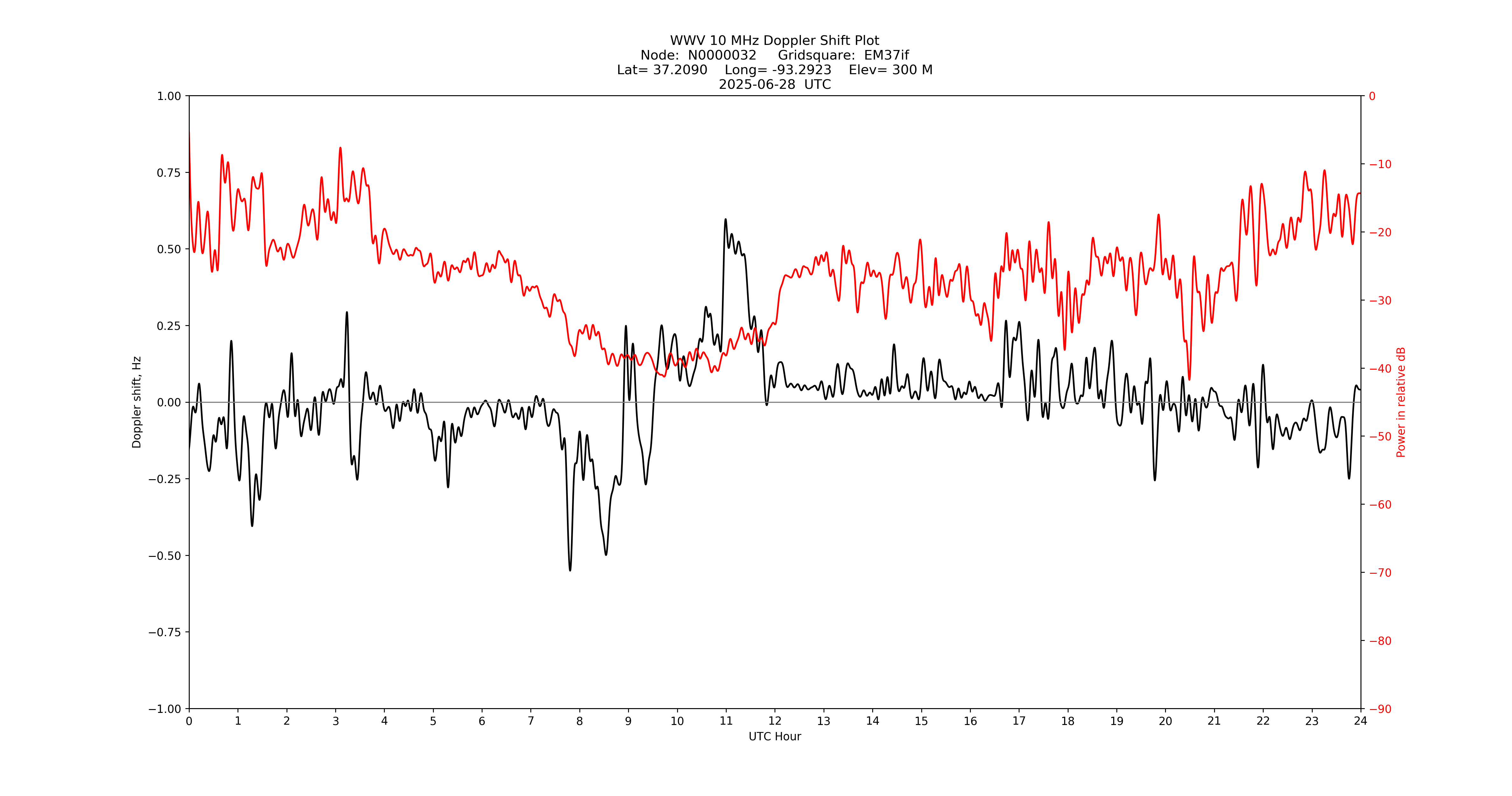 Graph for Observation Unavailable