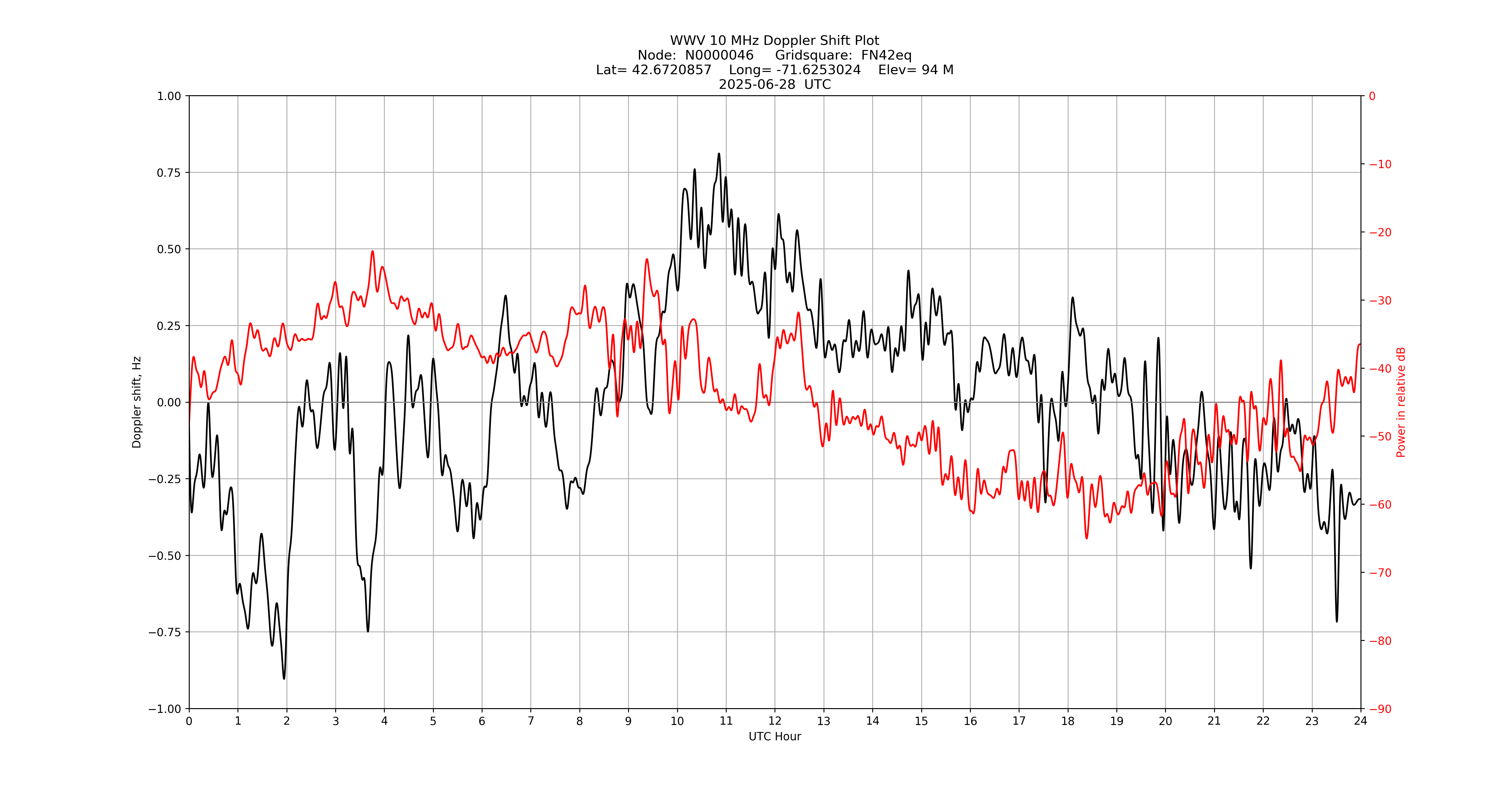 Graph for Observation Unavailable