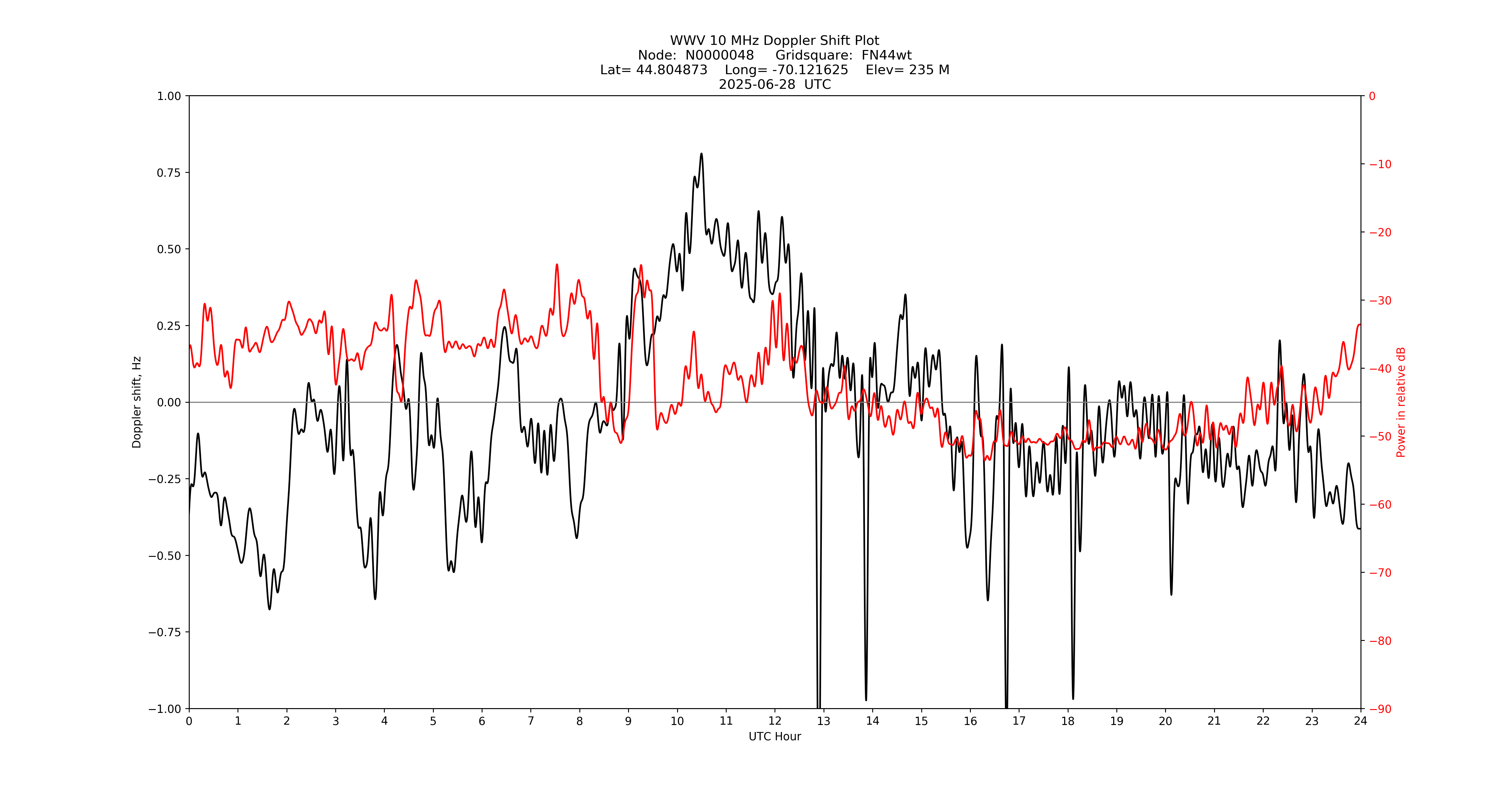 Graph for Observation Unavailable