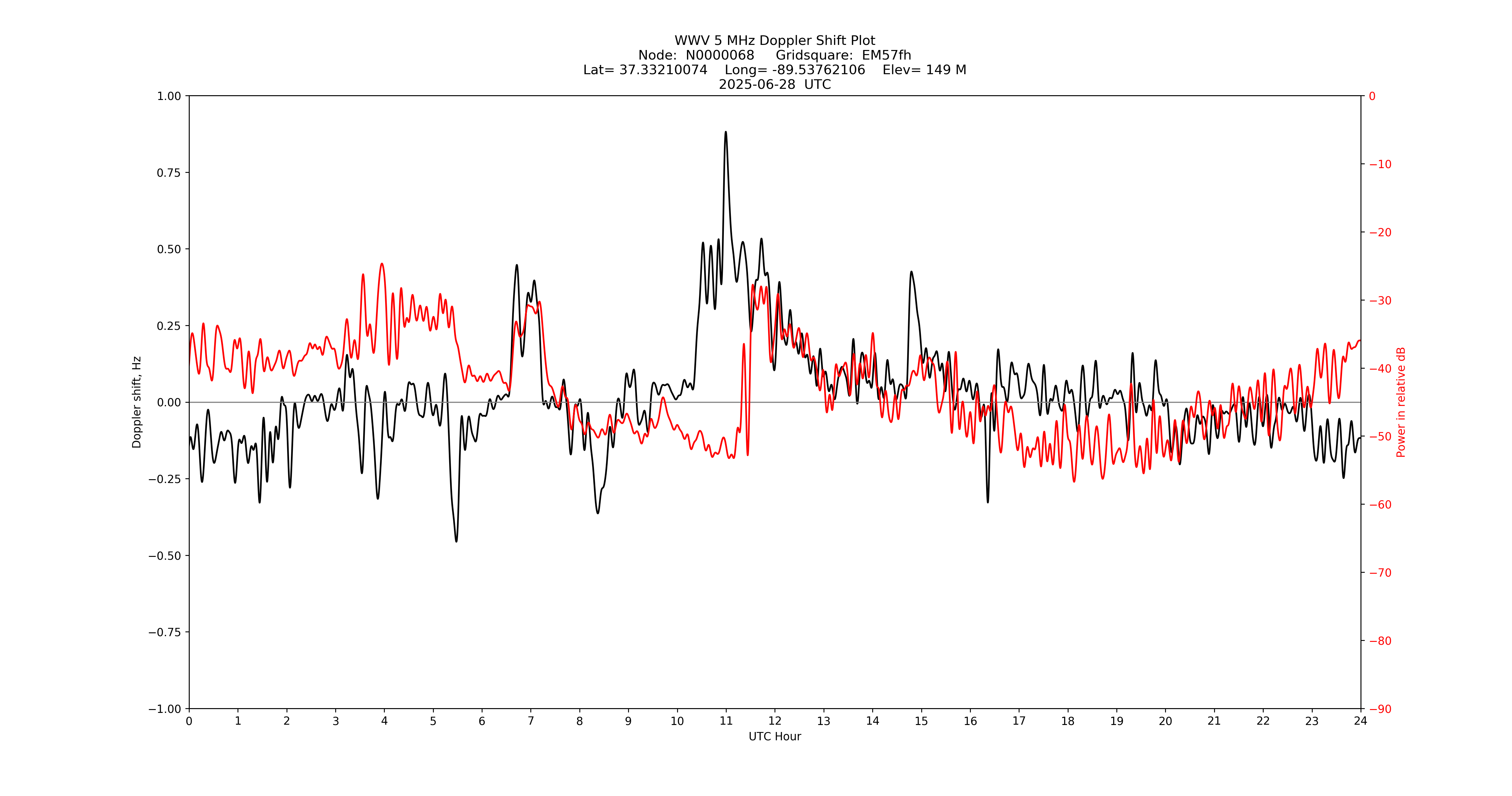 Graph for Observation Unavailable