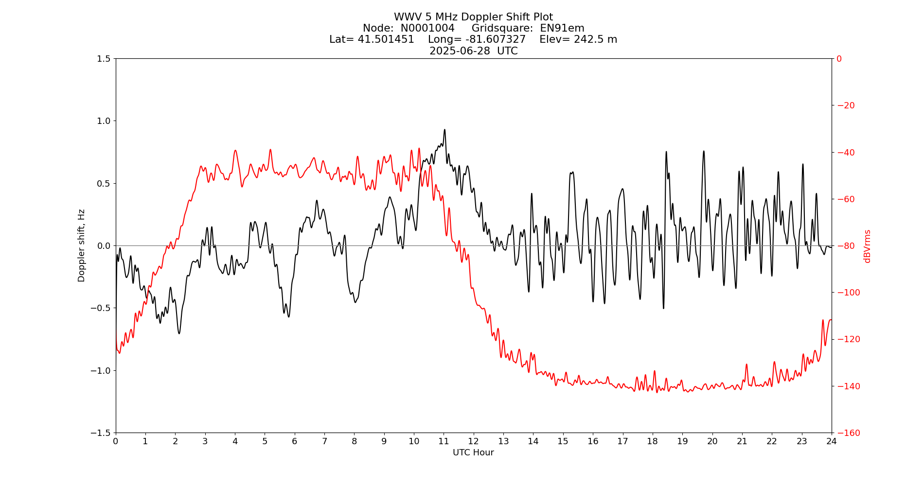 Graph for Observation Unavailable
