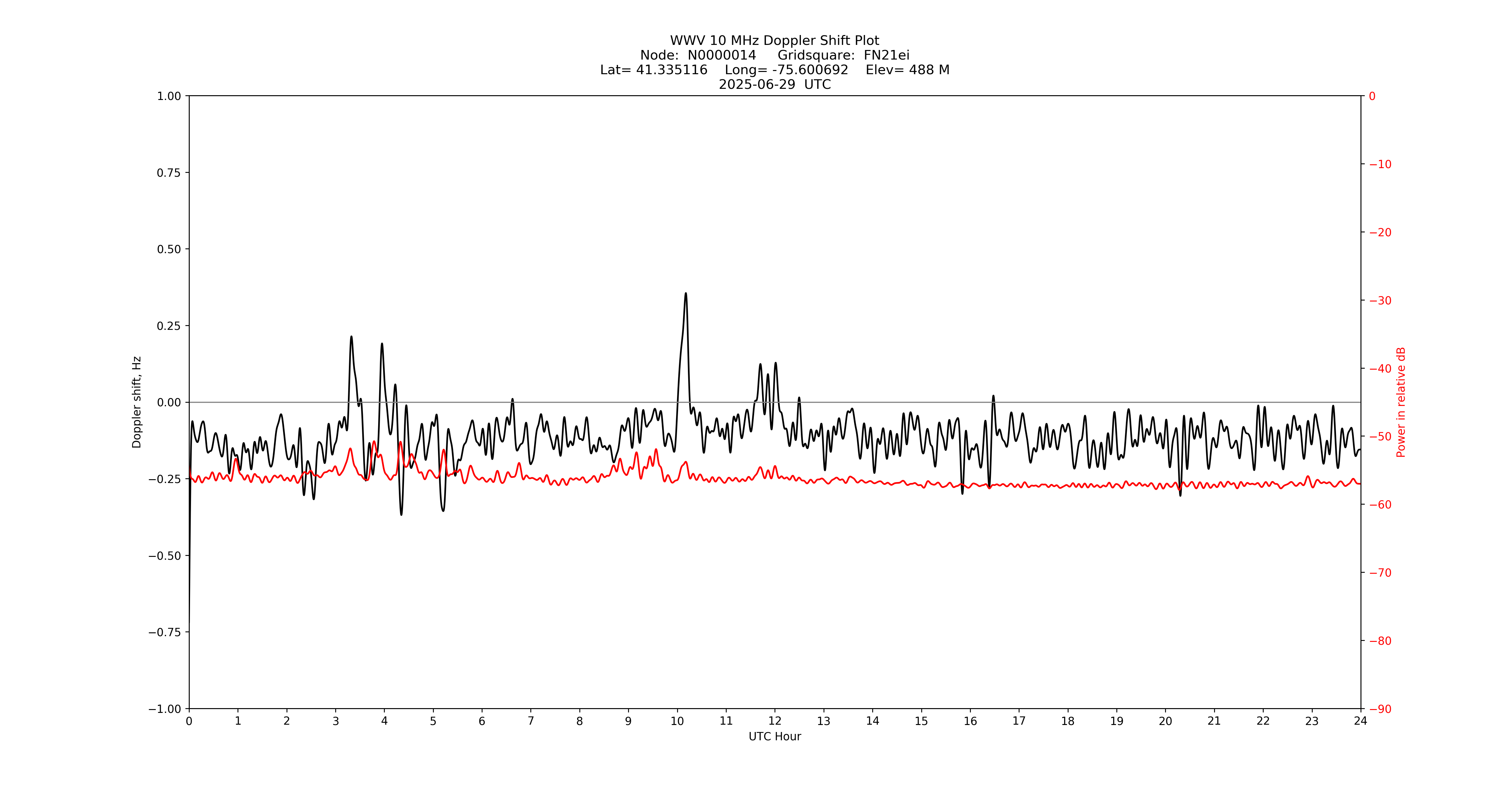 Graph for Observation Unavailable