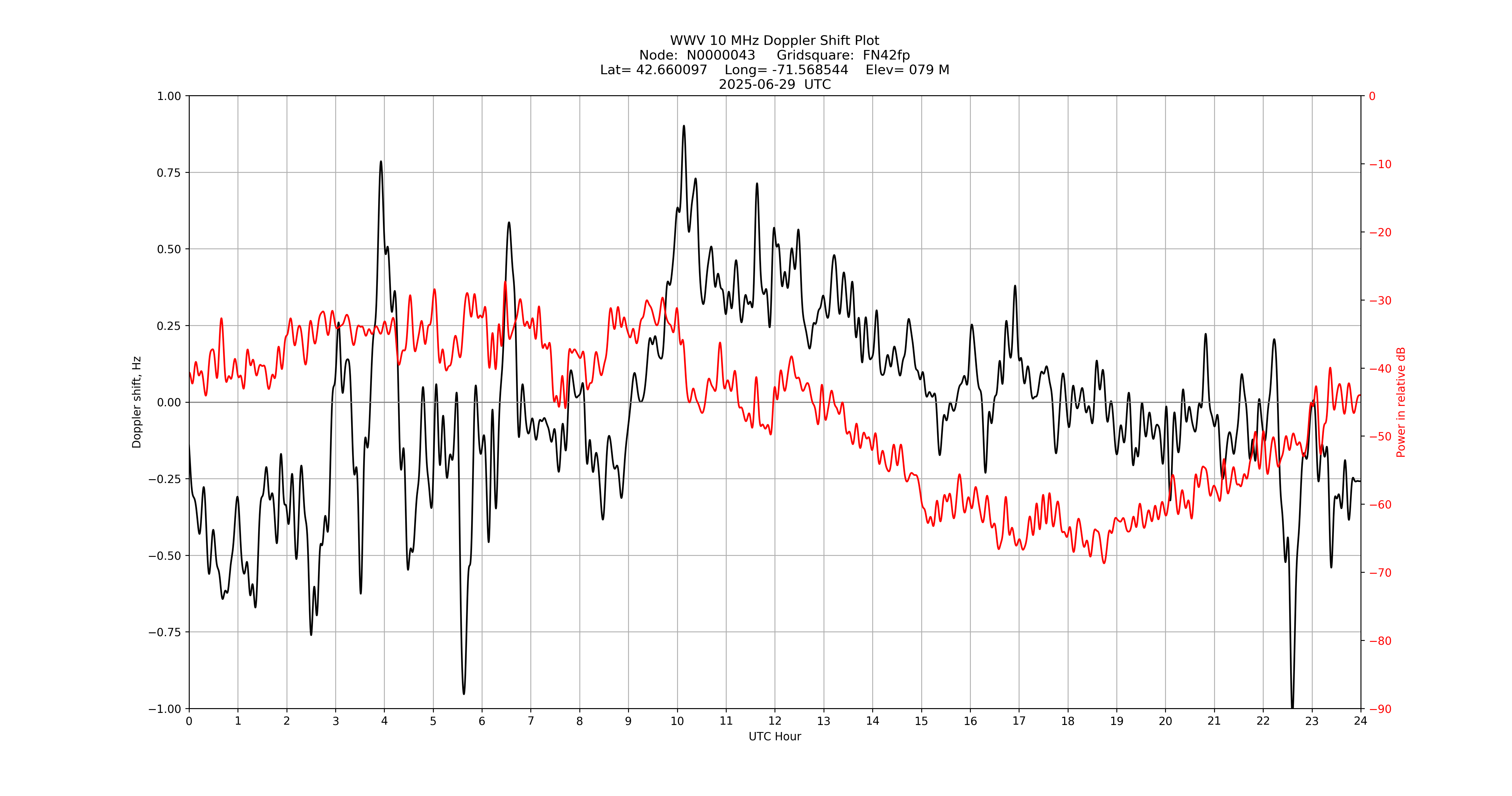 Graph for Observation Unavailable