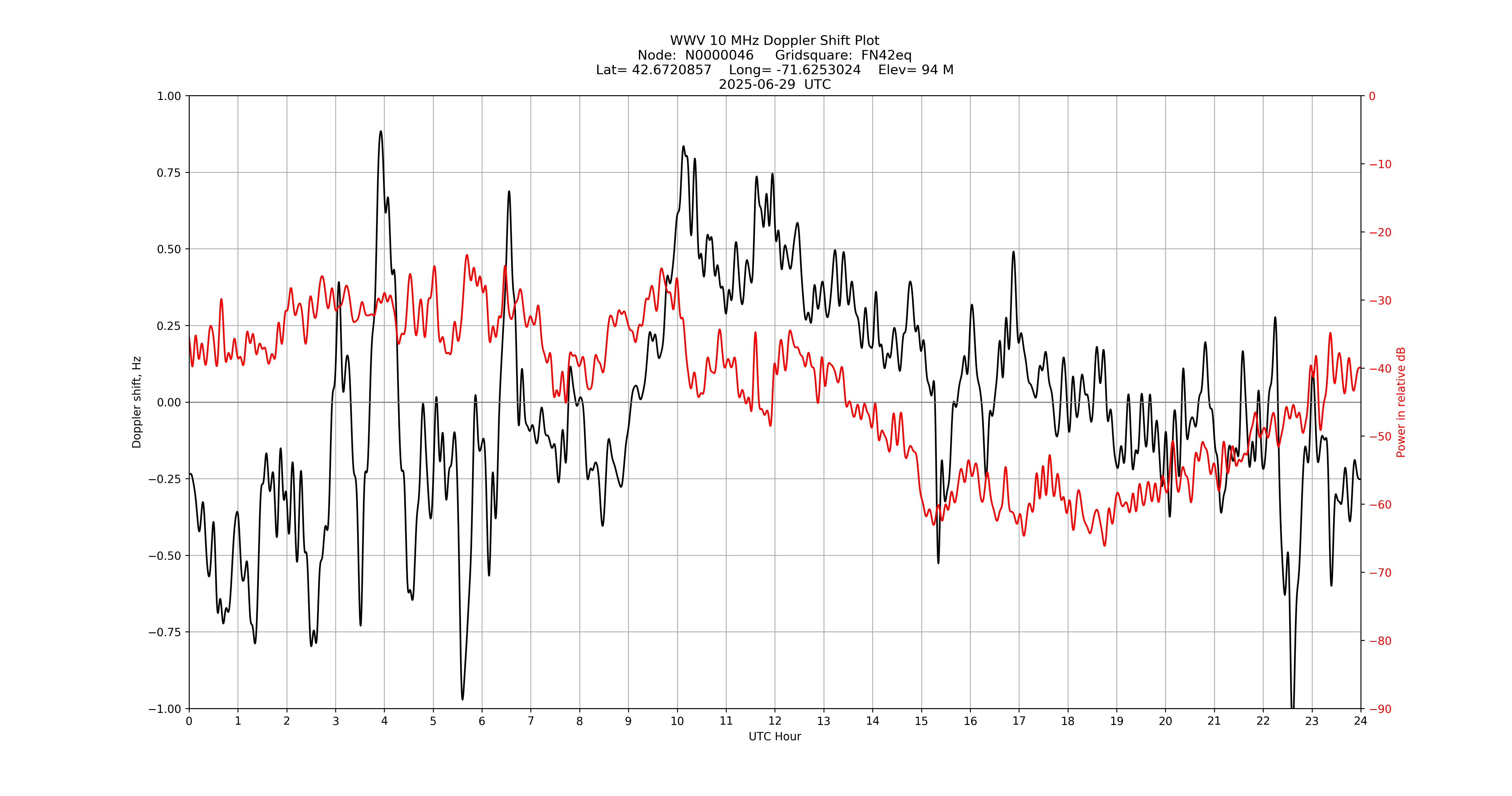 Graph for Observation Unavailable