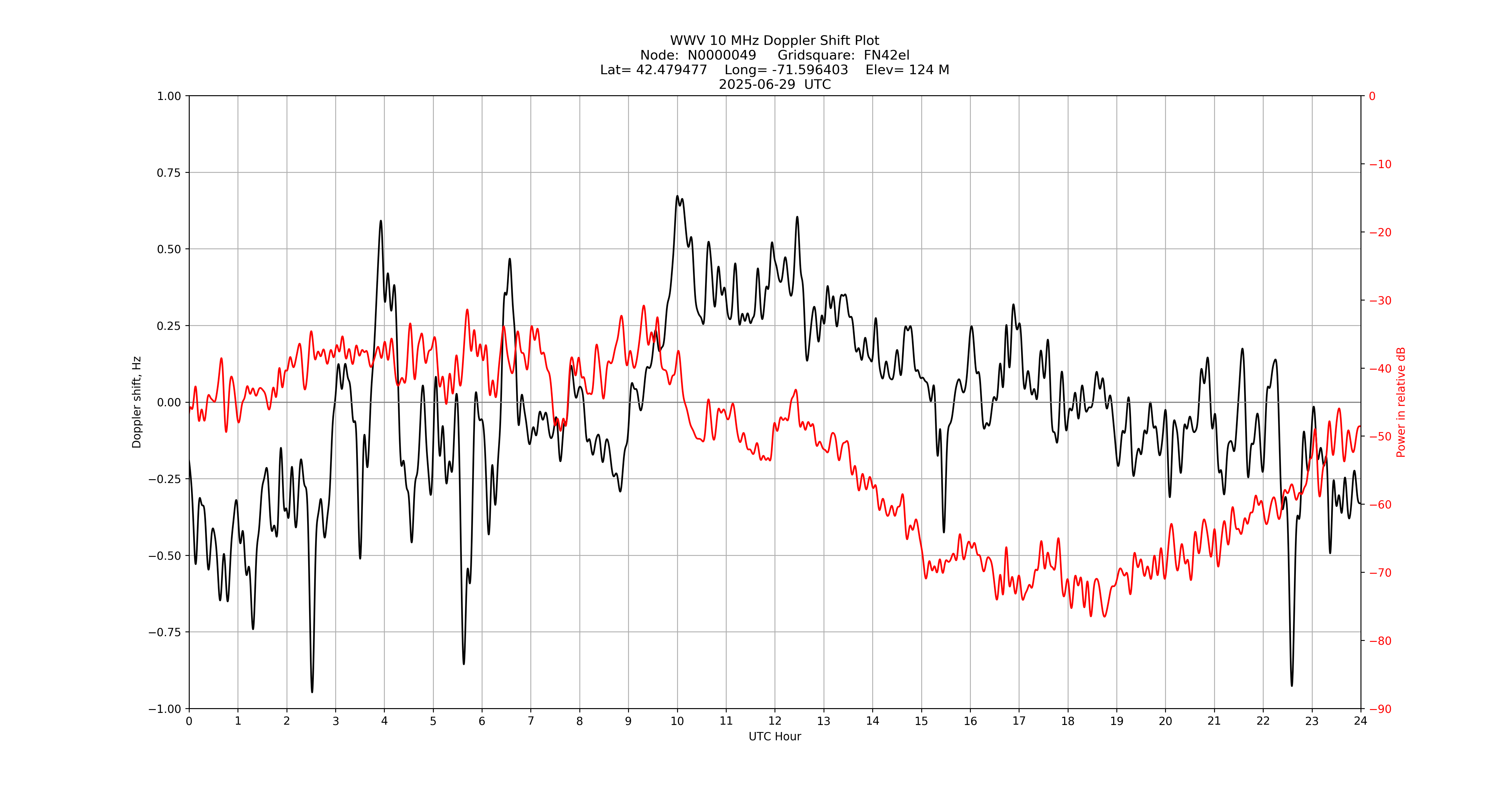 Graph for Observation Unavailable