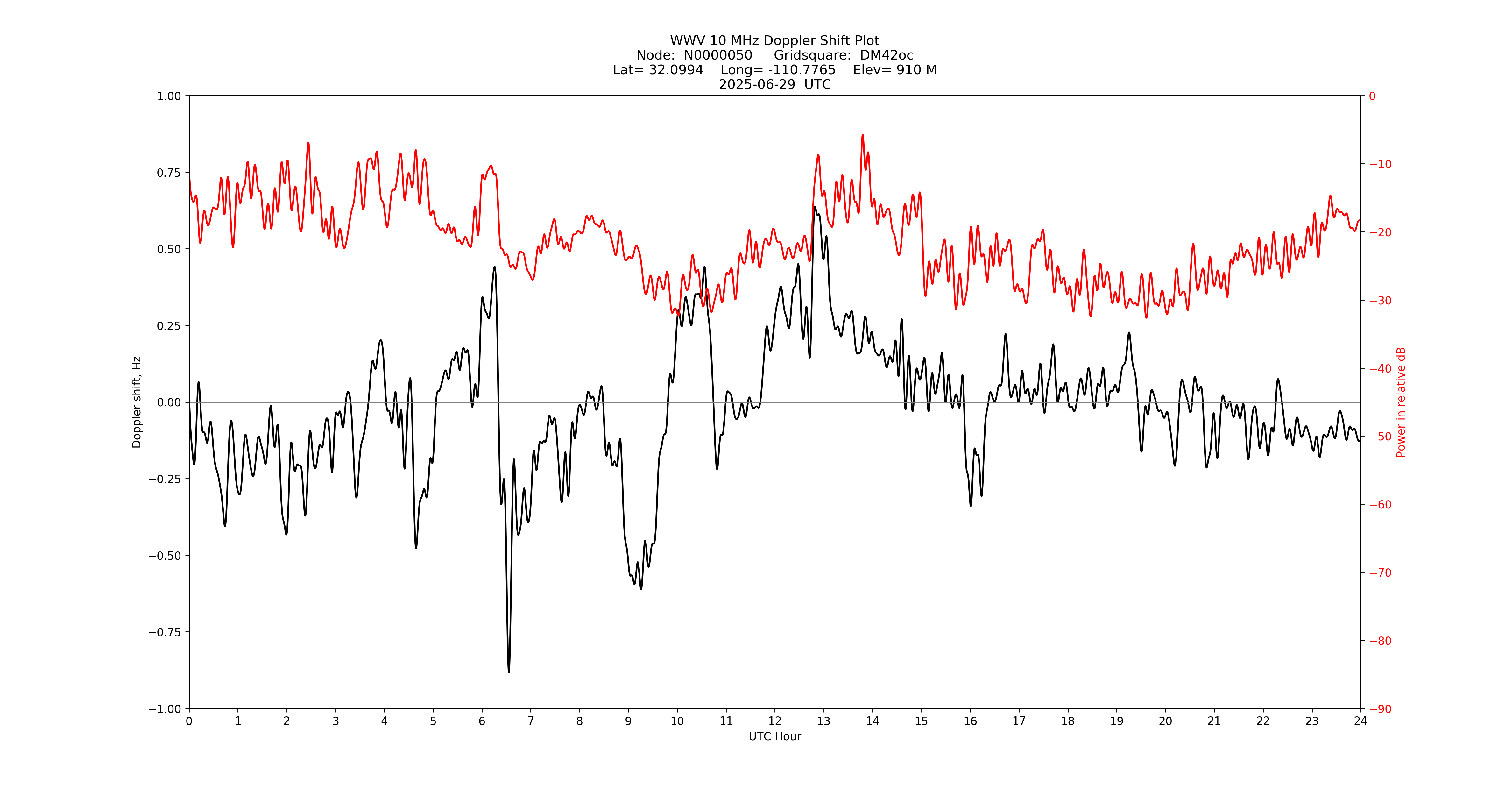 Graph for Observation Unavailable