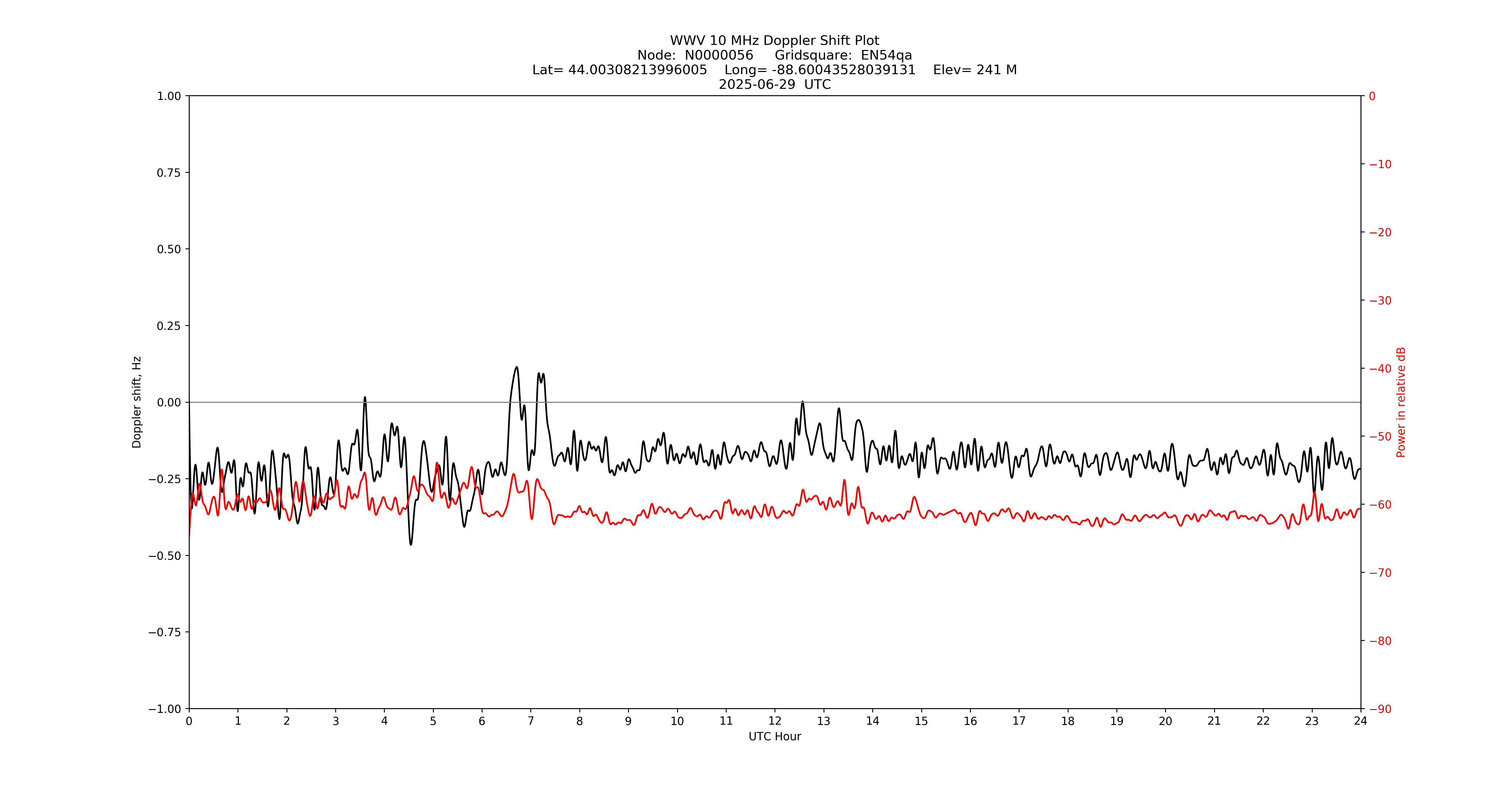 Graph for Observation Unavailable