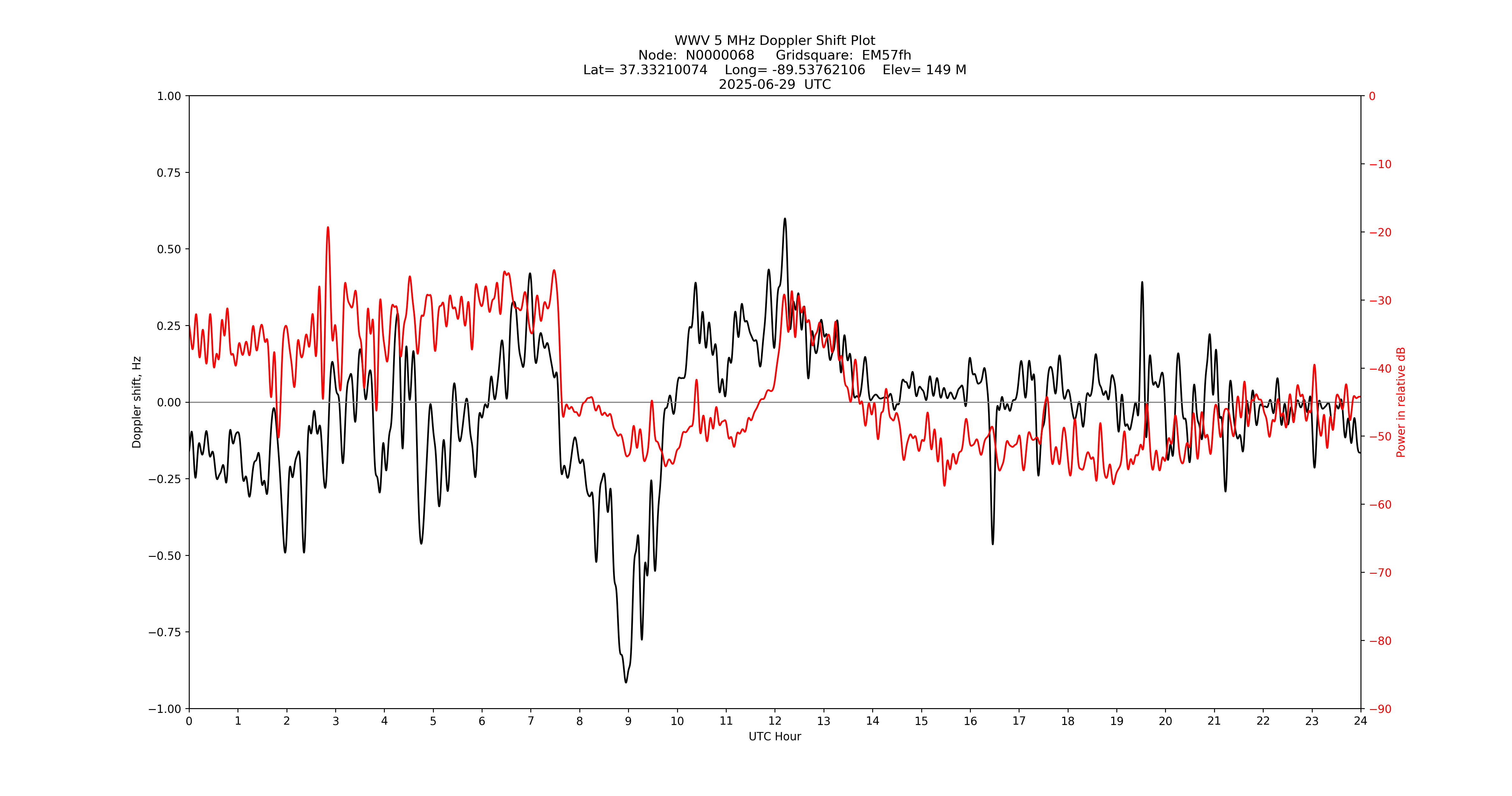 Graph for Observation Unavailable