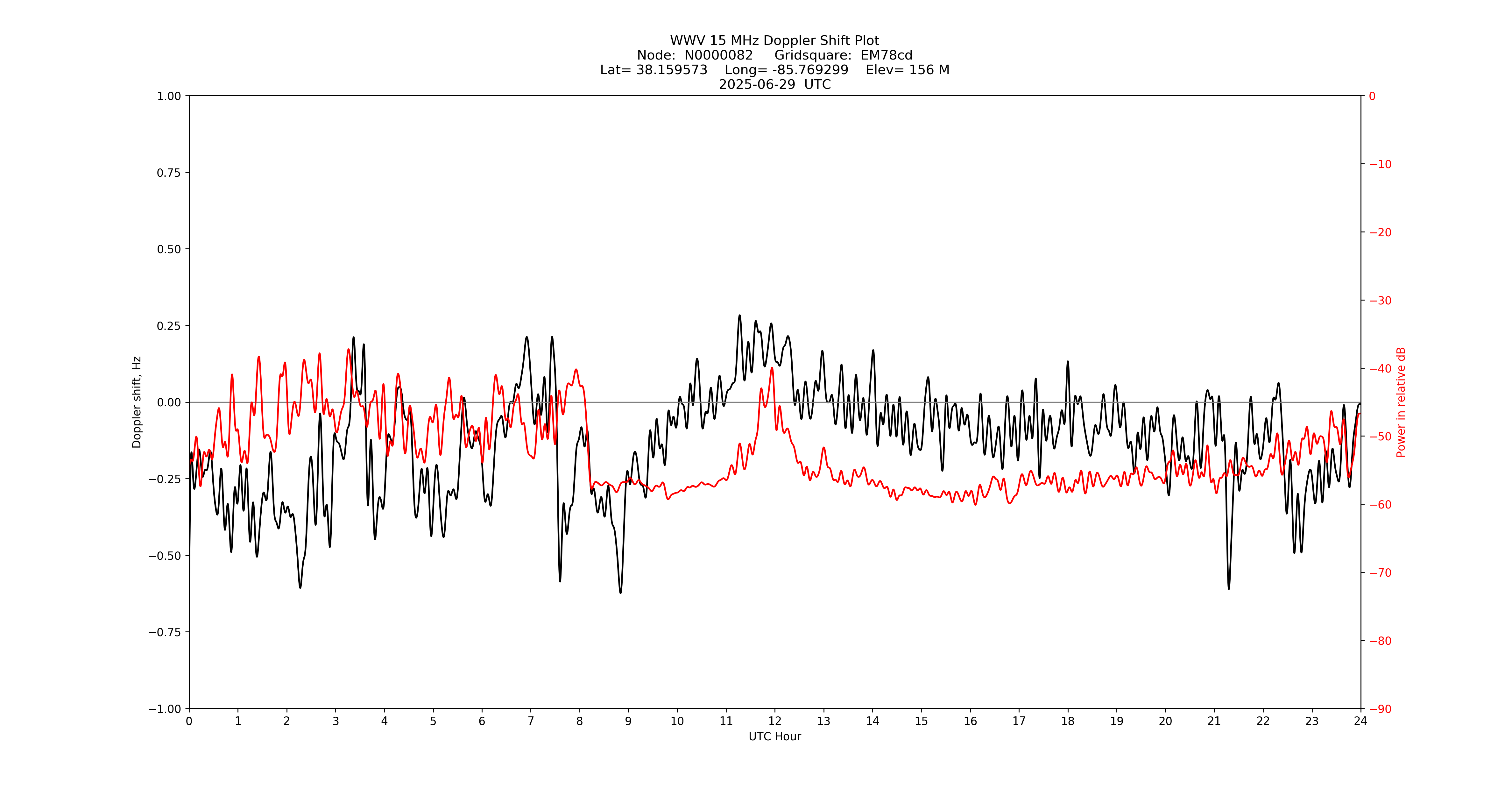 Graph for Observation Unavailable
