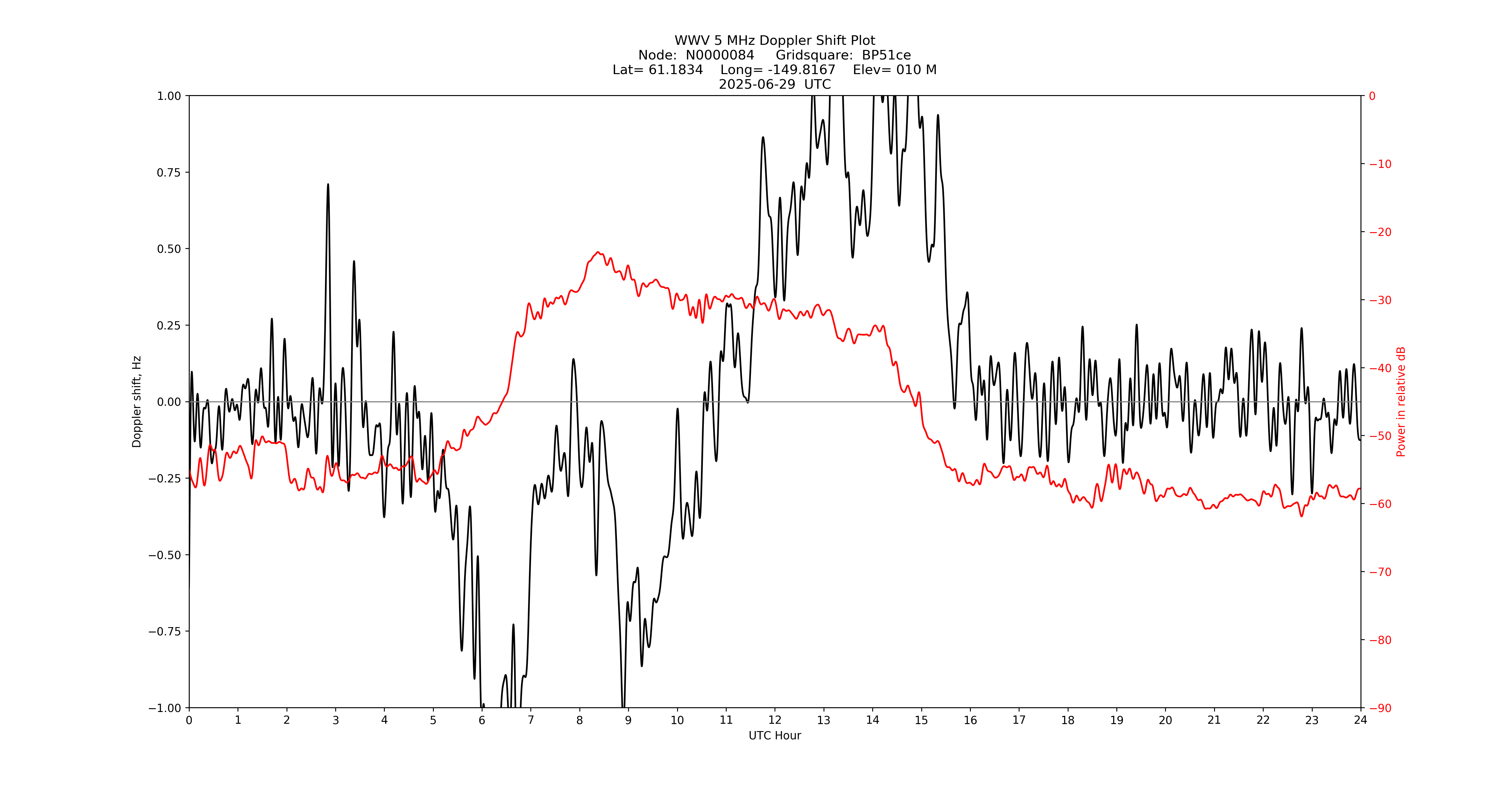 Graph for Observation Unavailable