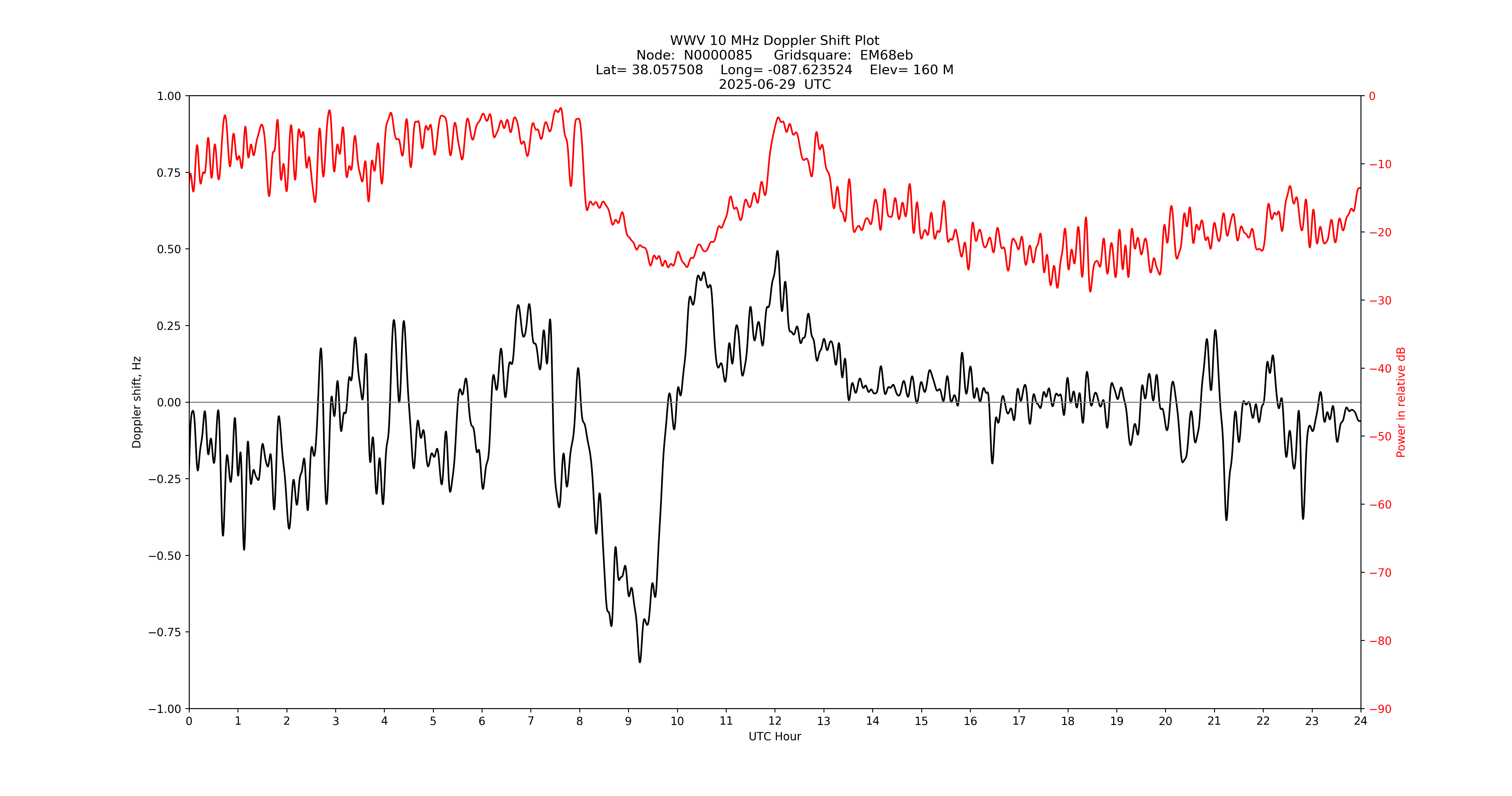 Graph for Observation Unavailable