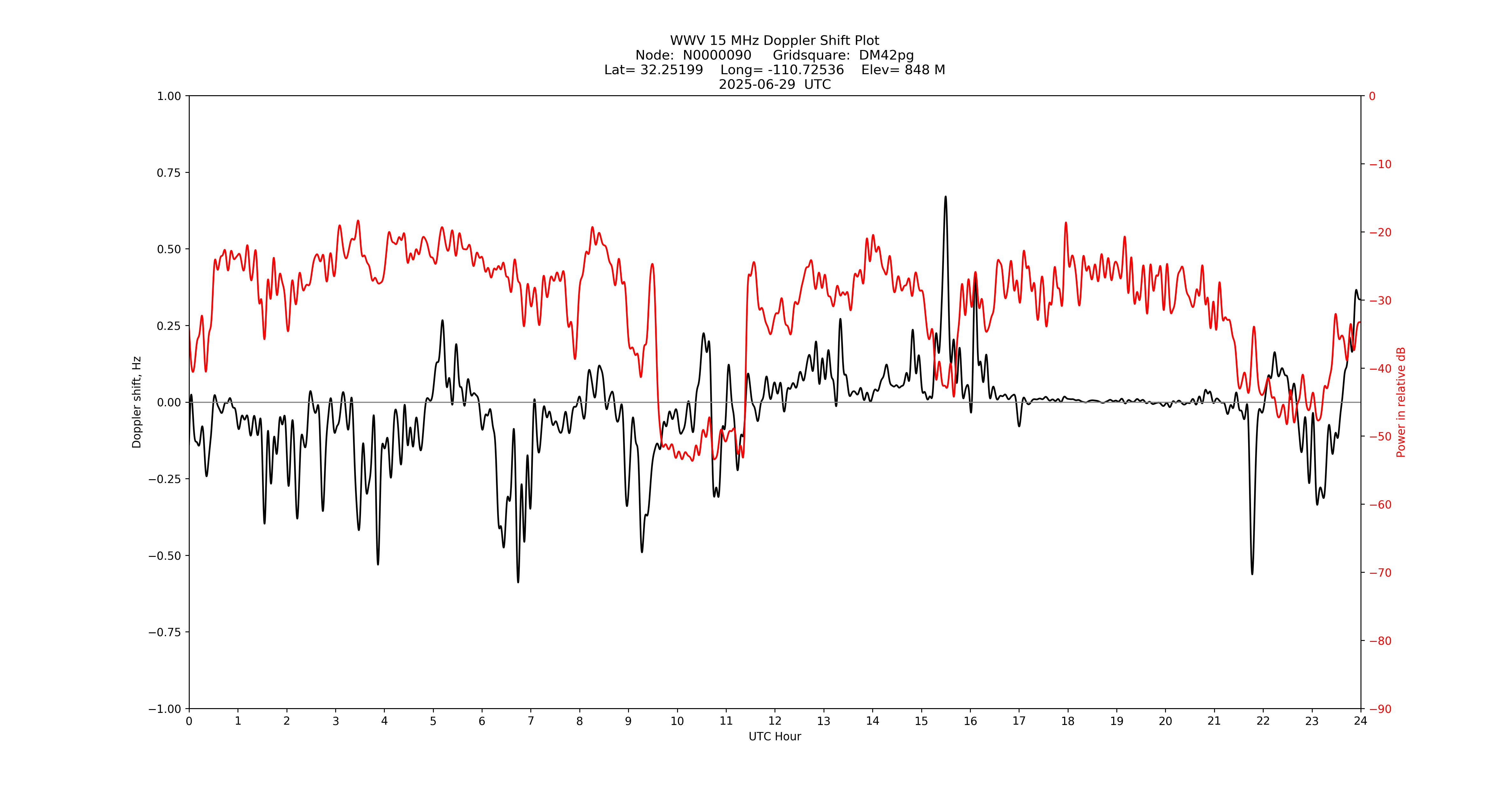 Graph for Observation Unavailable