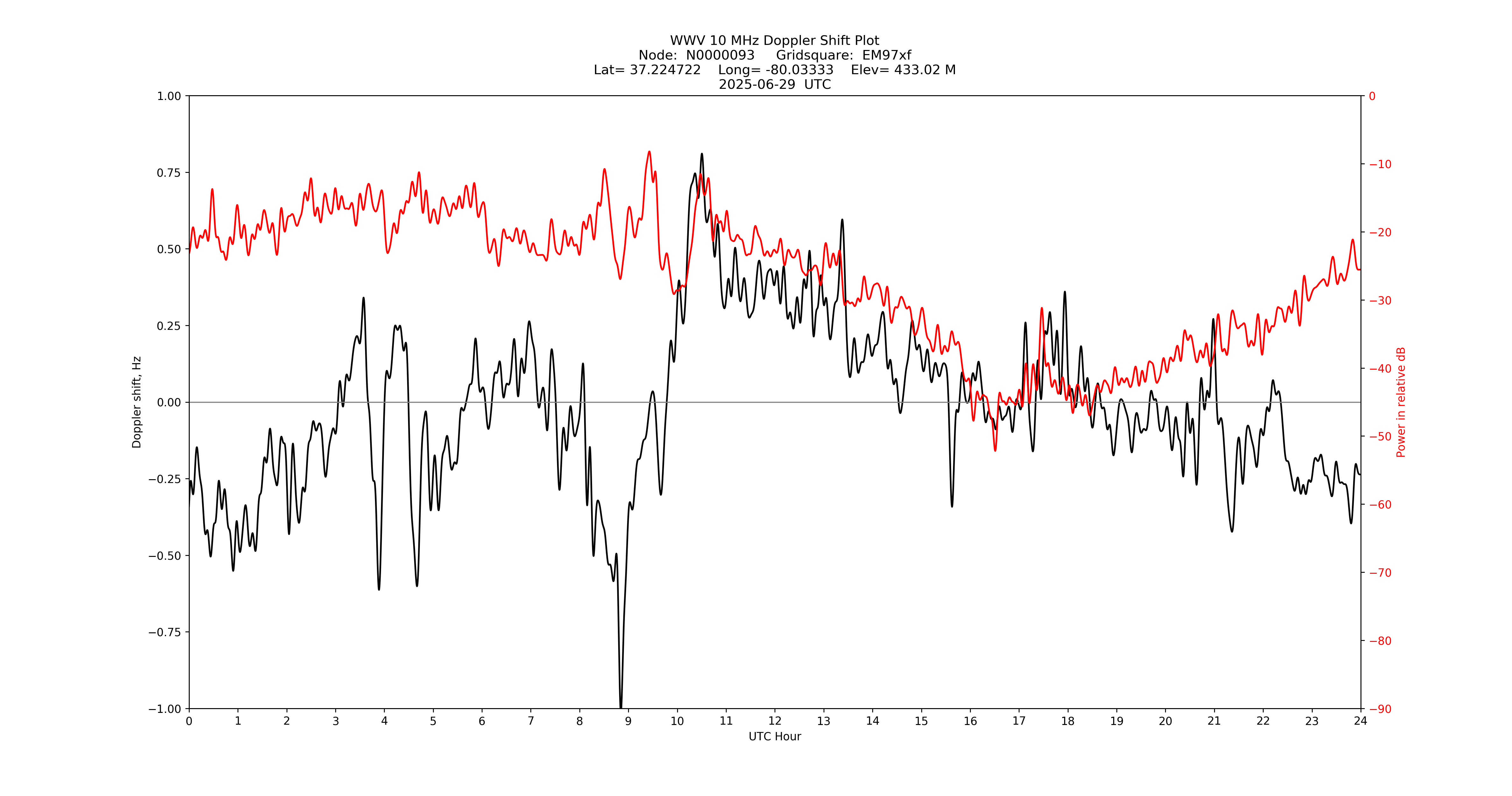 Graph for Observation Unavailable