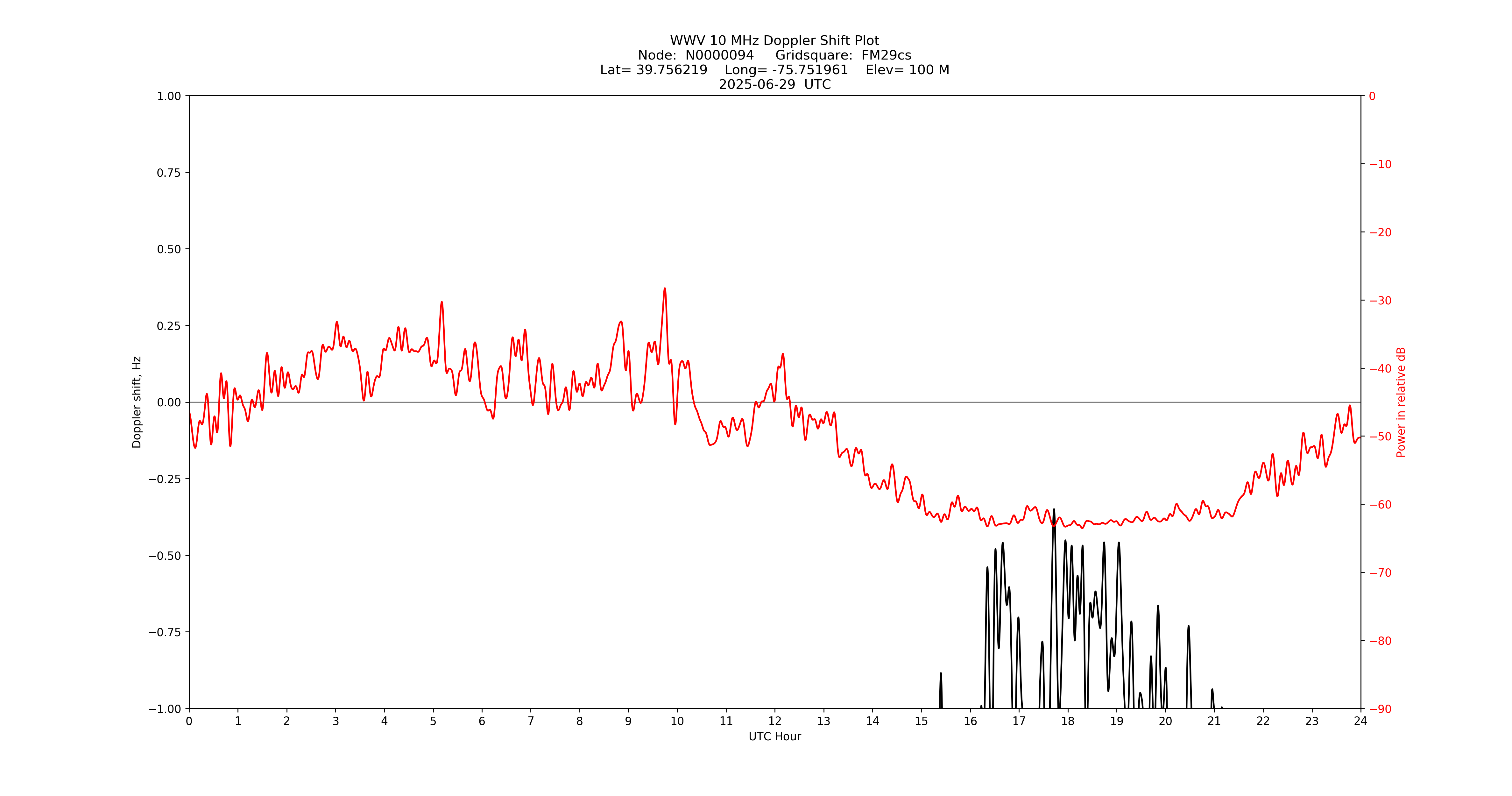 Graph for Observation Unavailable