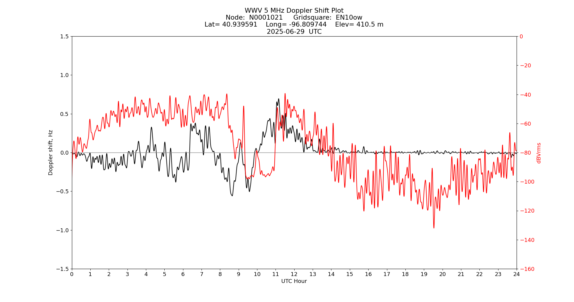 Graph for Observation Unavailable