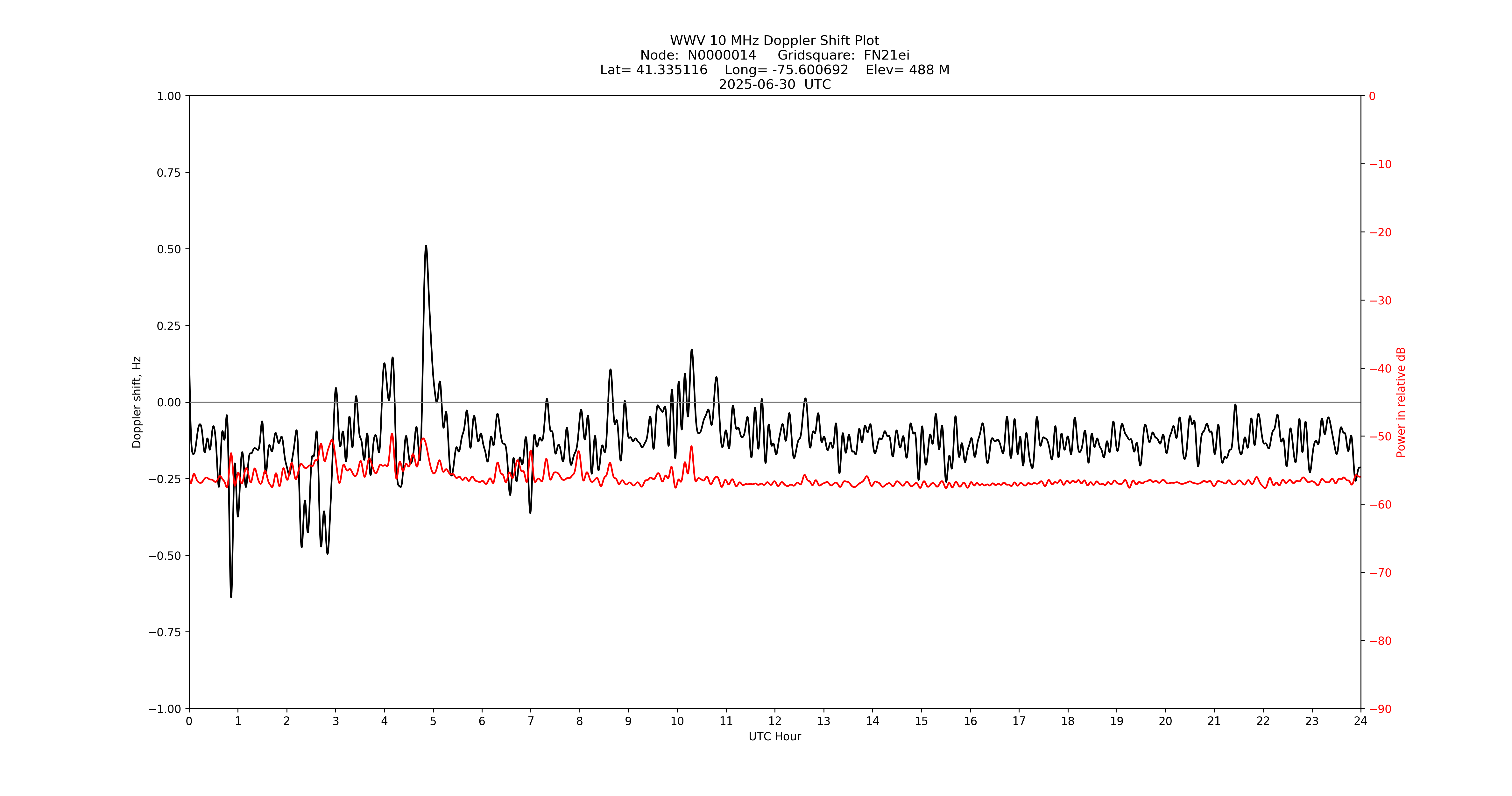 Graph for Observation Unavailable