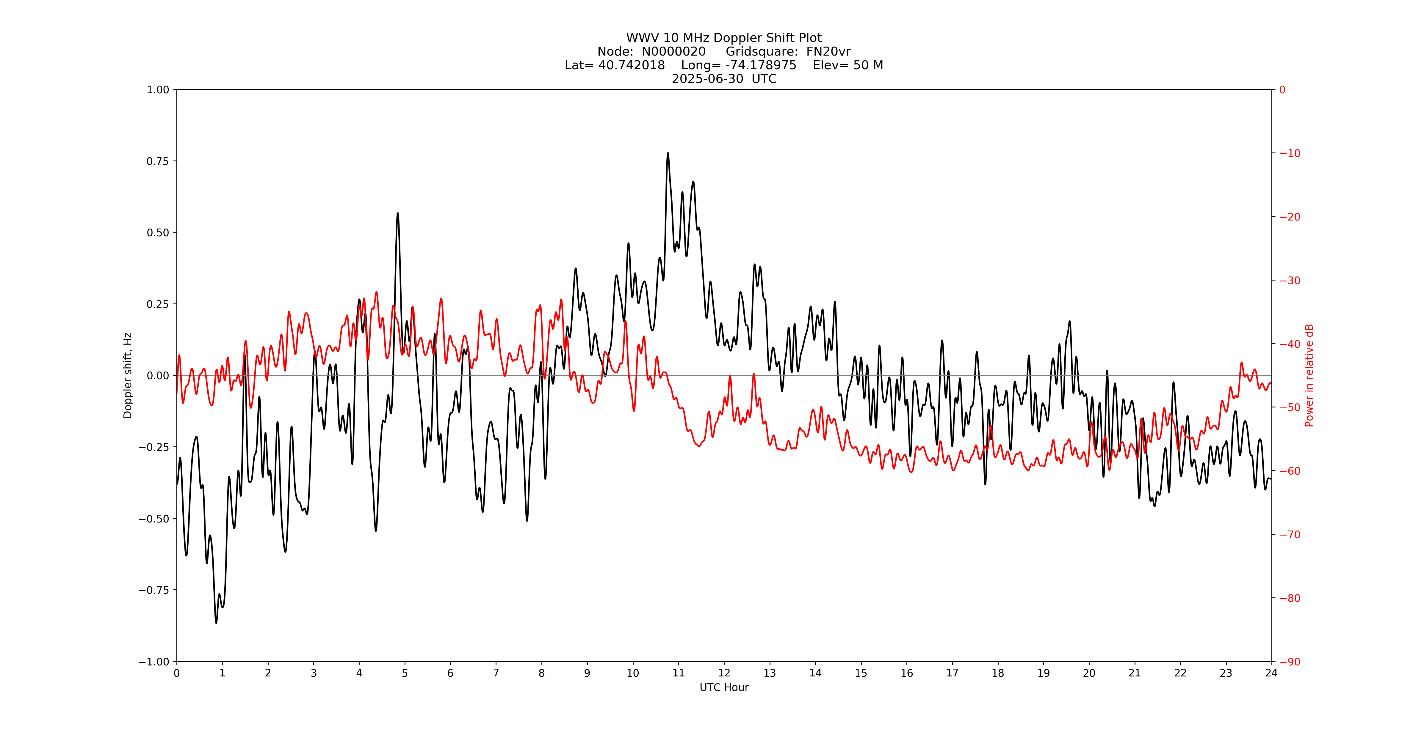 Graph for Observation Unavailable