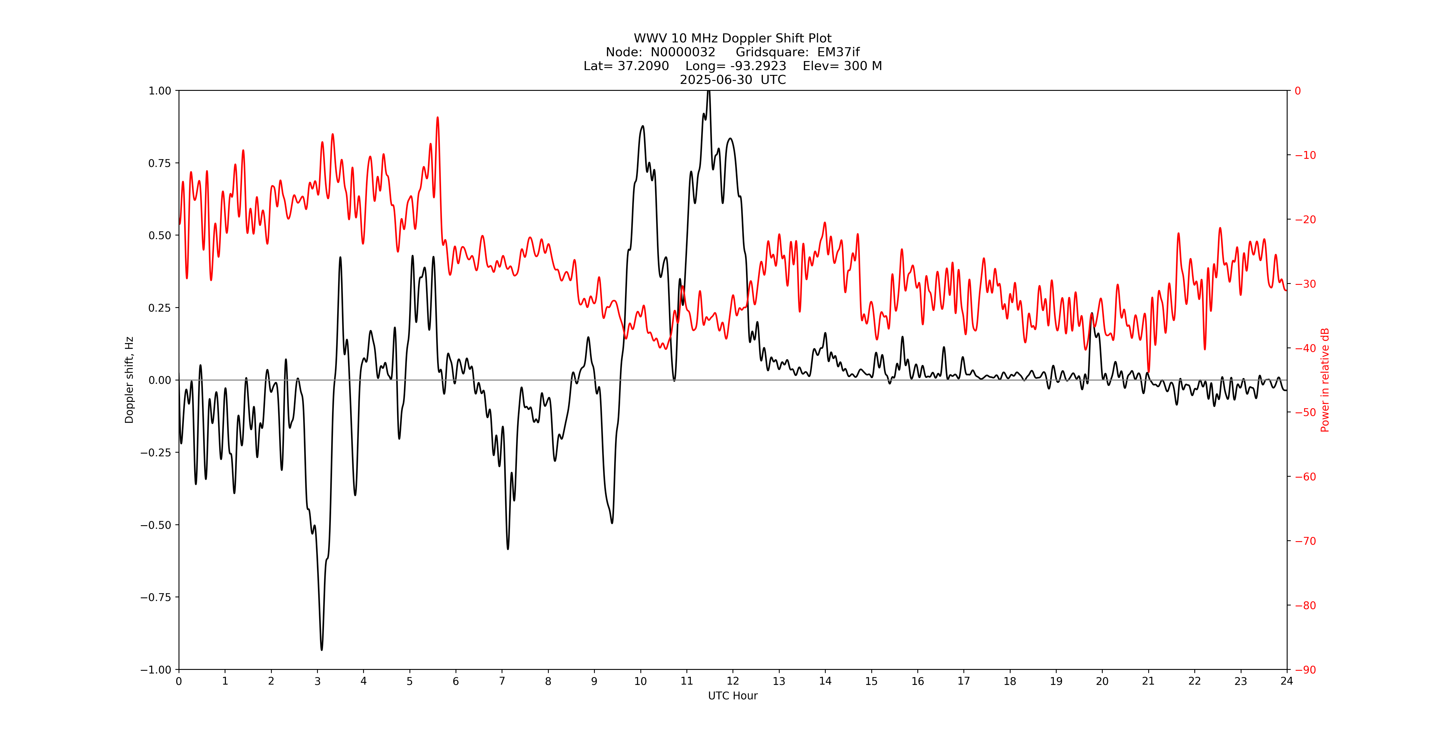Graph for Observation Unavailable