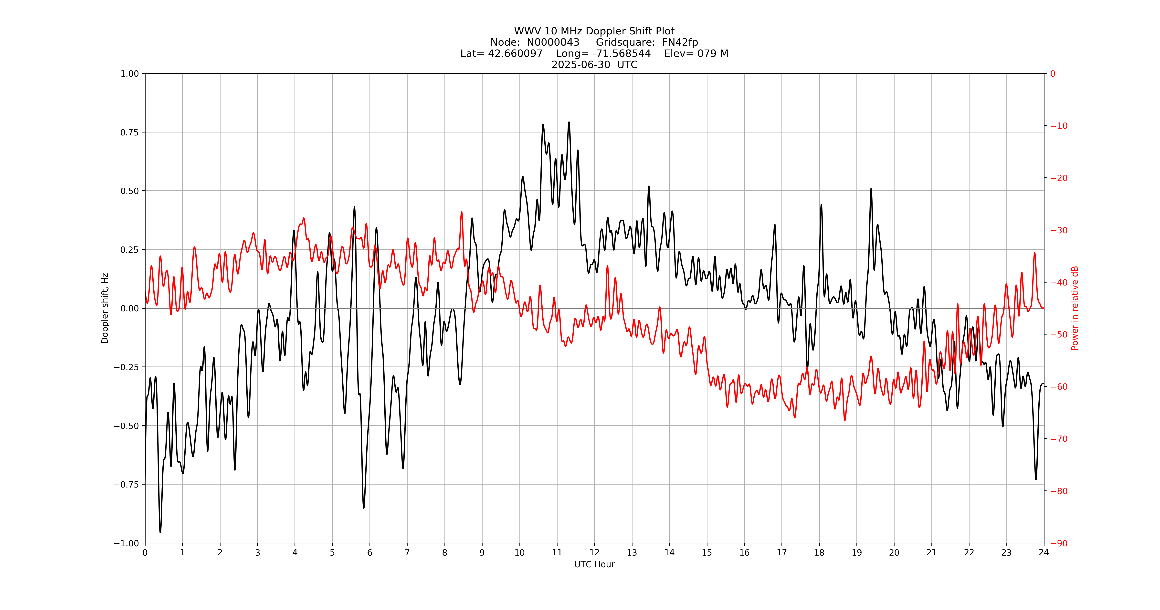 Graph for Observation Unavailable