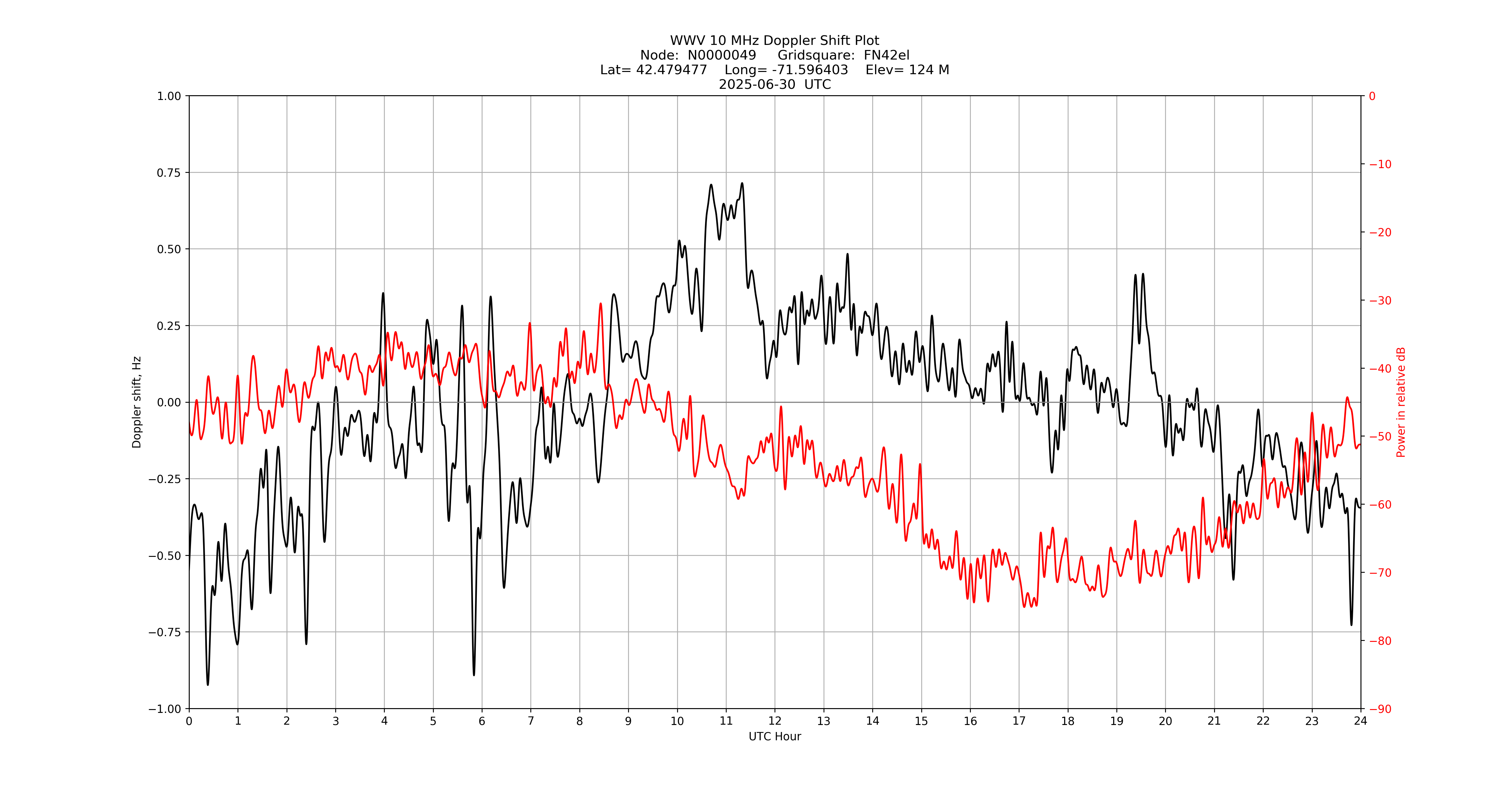 Graph for Observation Unavailable