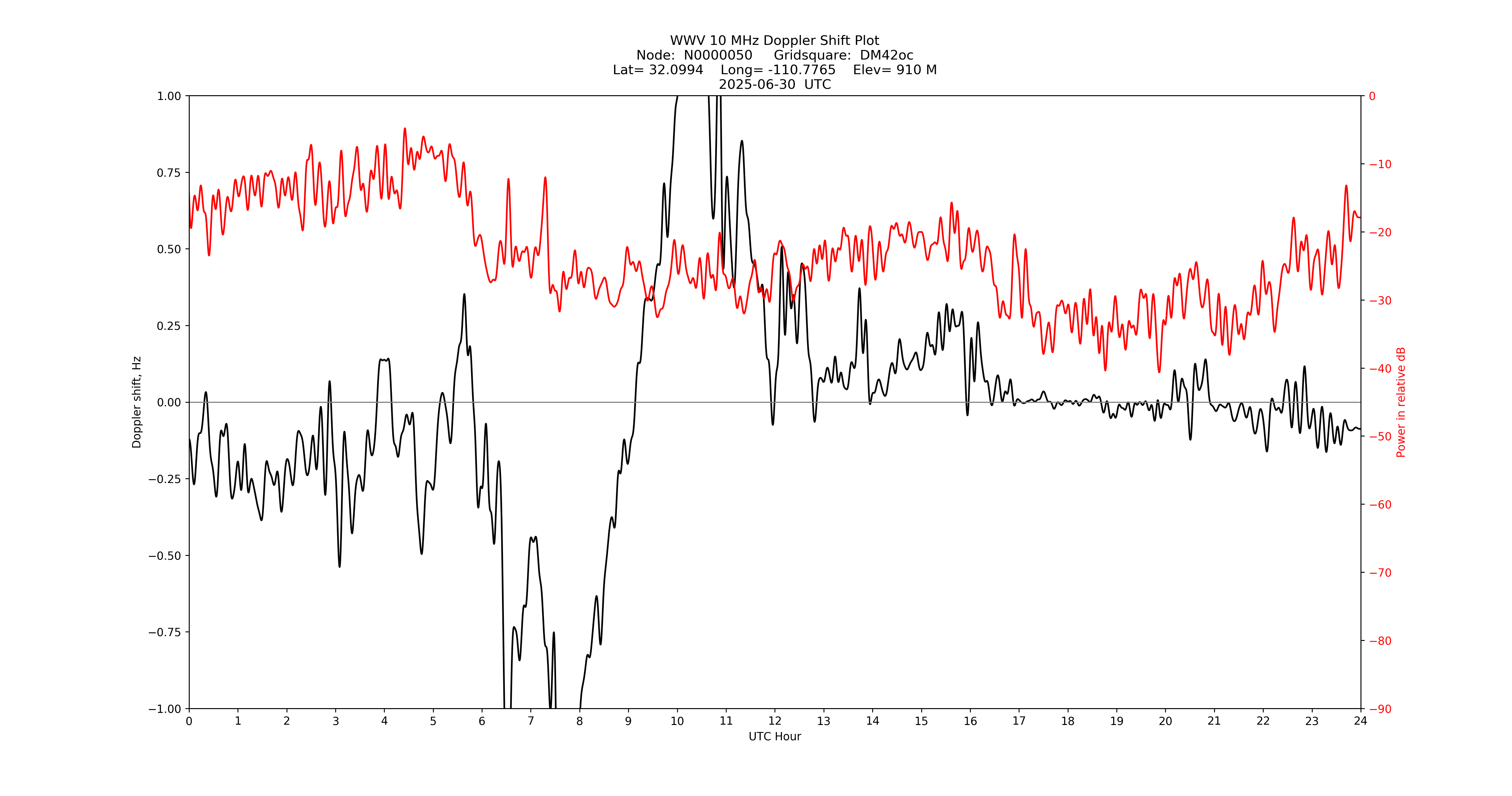 Graph for Observation Unavailable