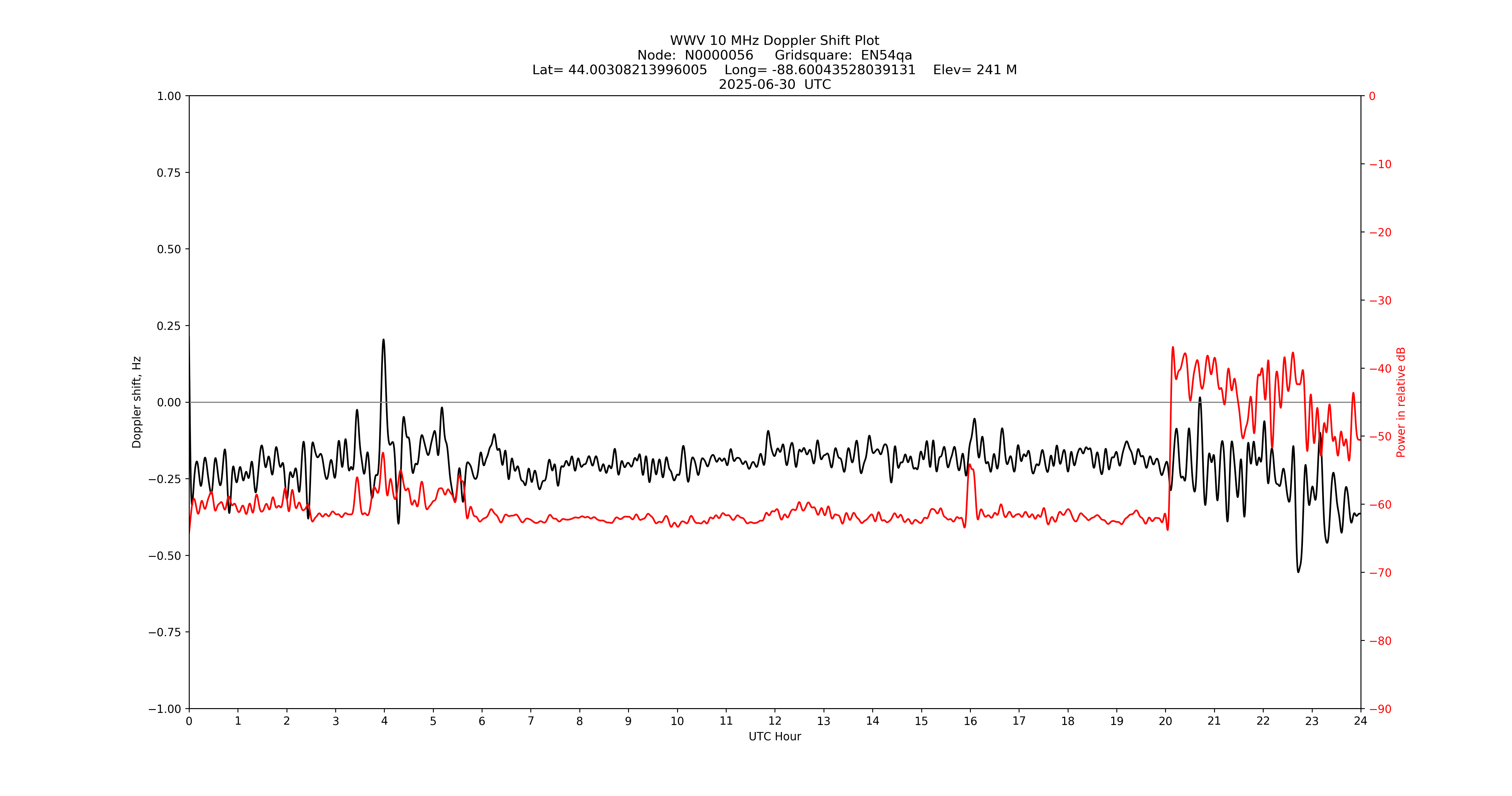 Graph for Observation Unavailable