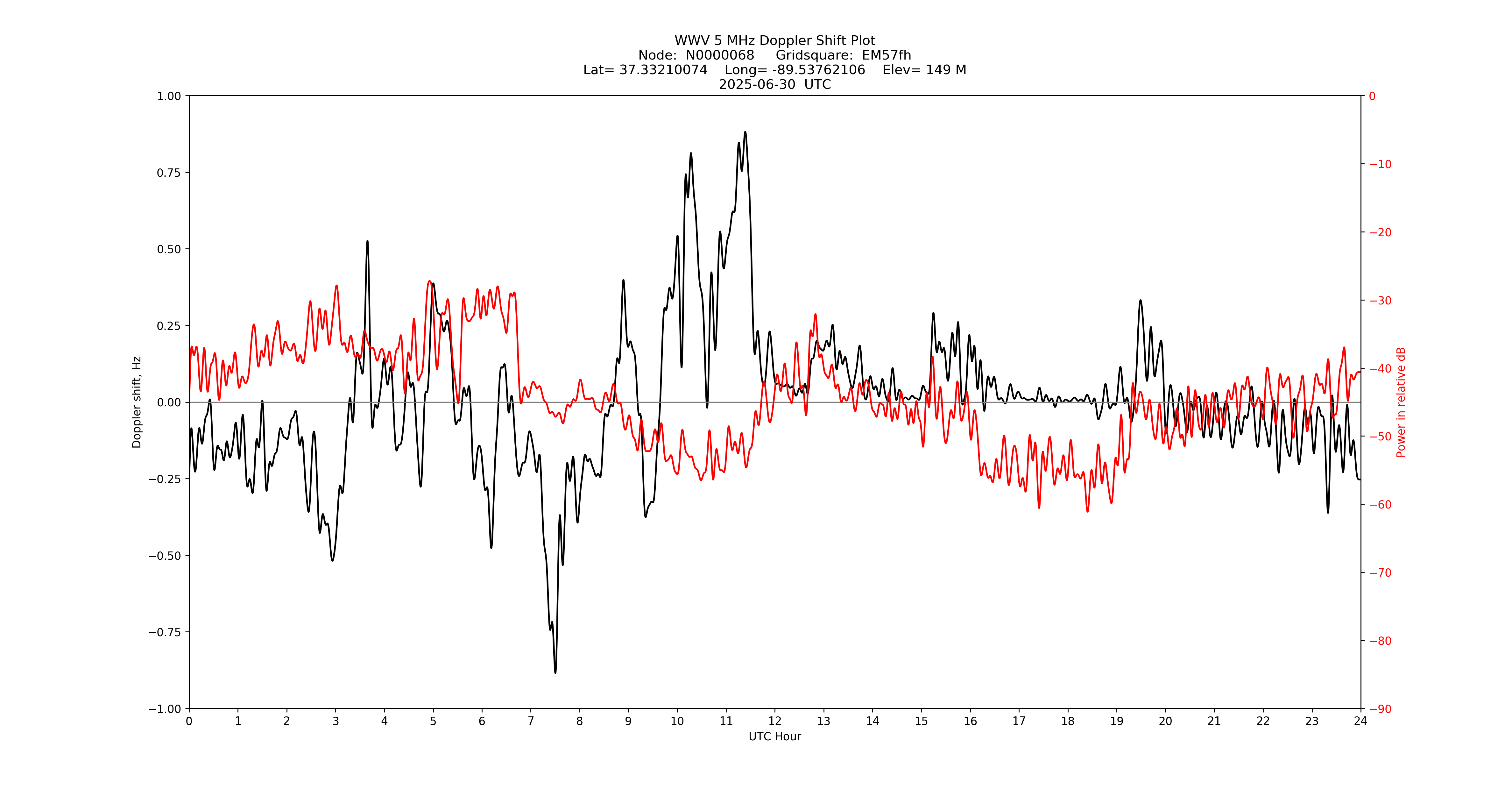 Graph for Observation Unavailable